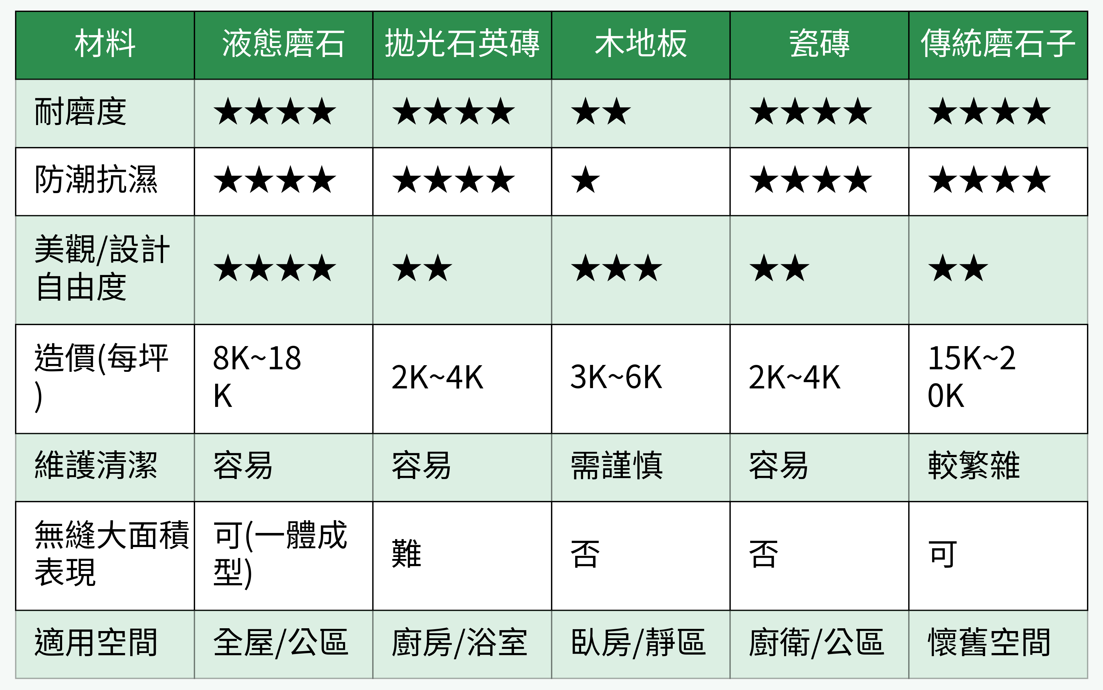 液態磨石與其他地材性能對比表
