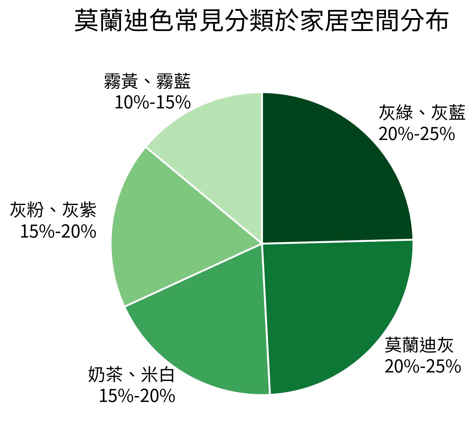 莫蘭迪色常見分類於家居空間分布