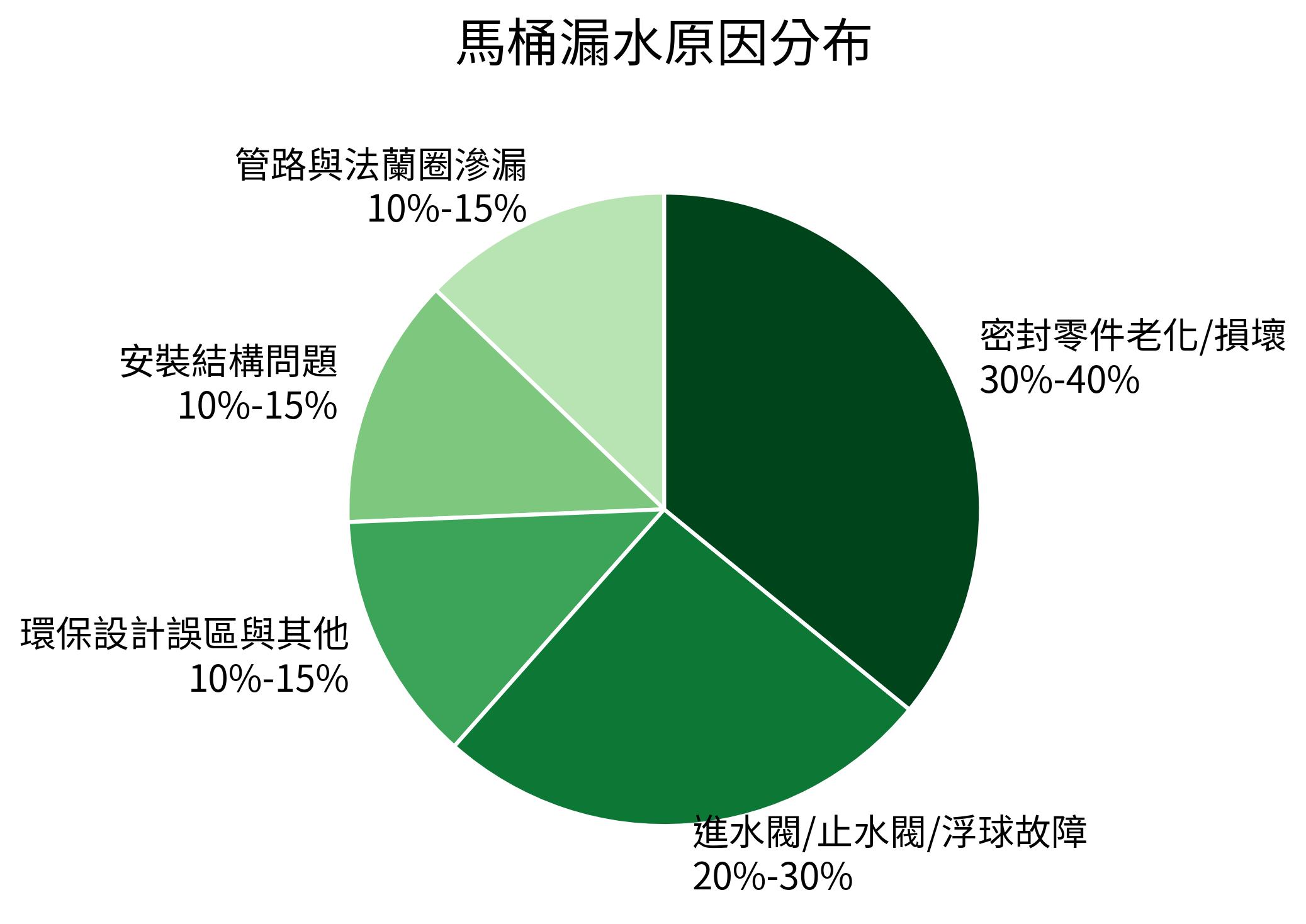 馬桶漏水原因分布