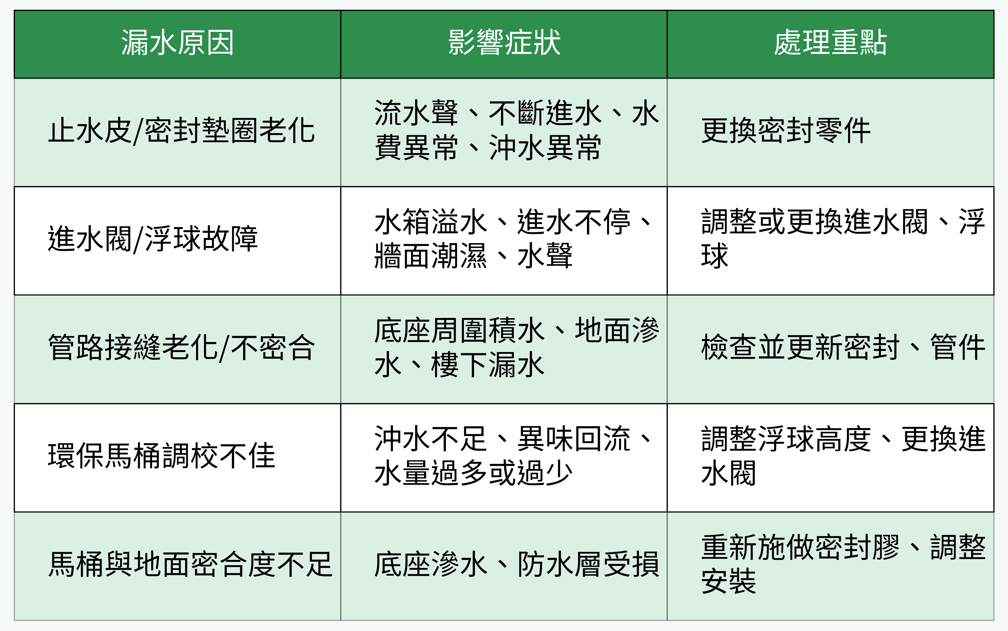 馬桶漏水原因、症狀與處理對比表