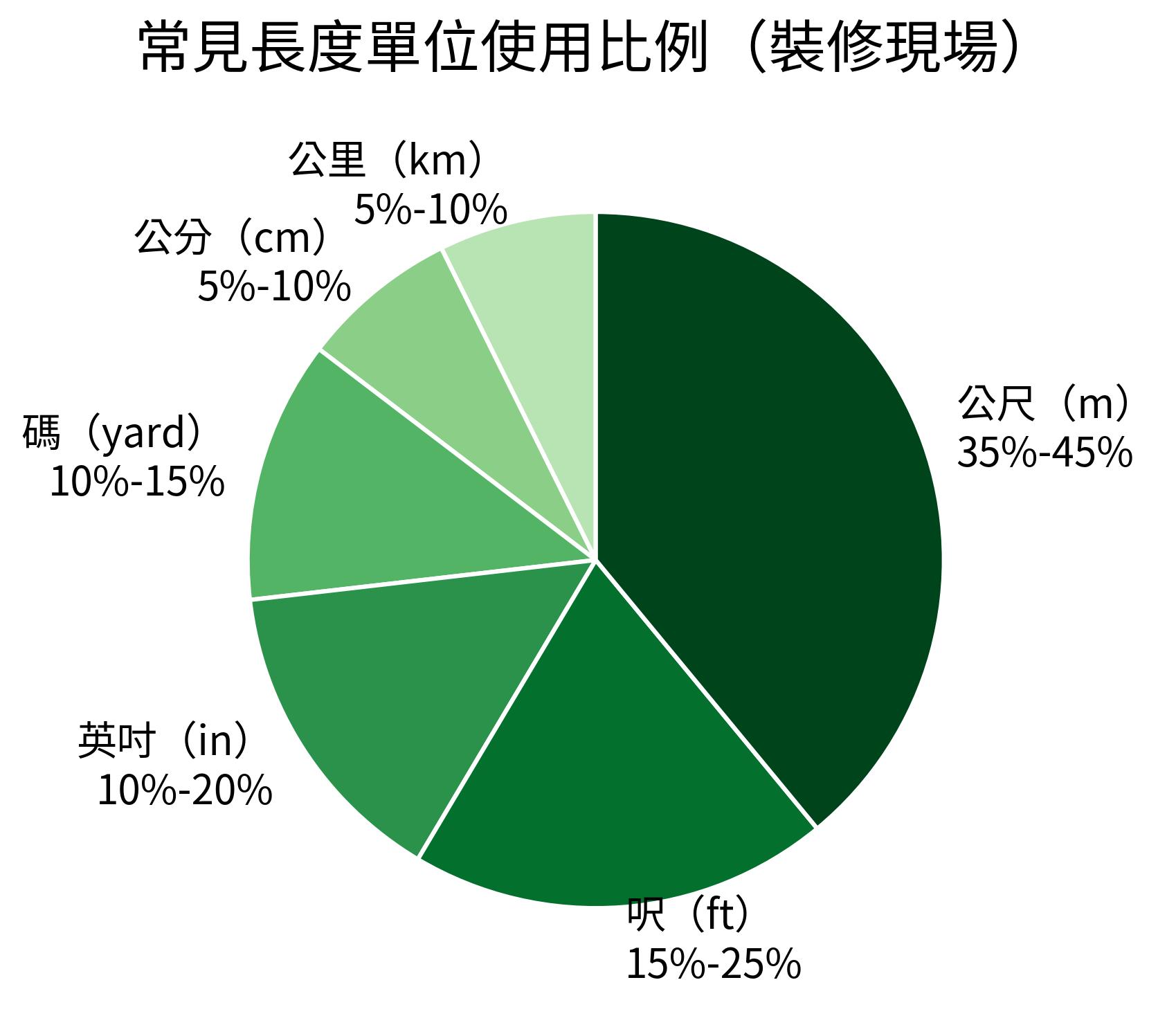 常見長度單位使用比例(裝修現場)
