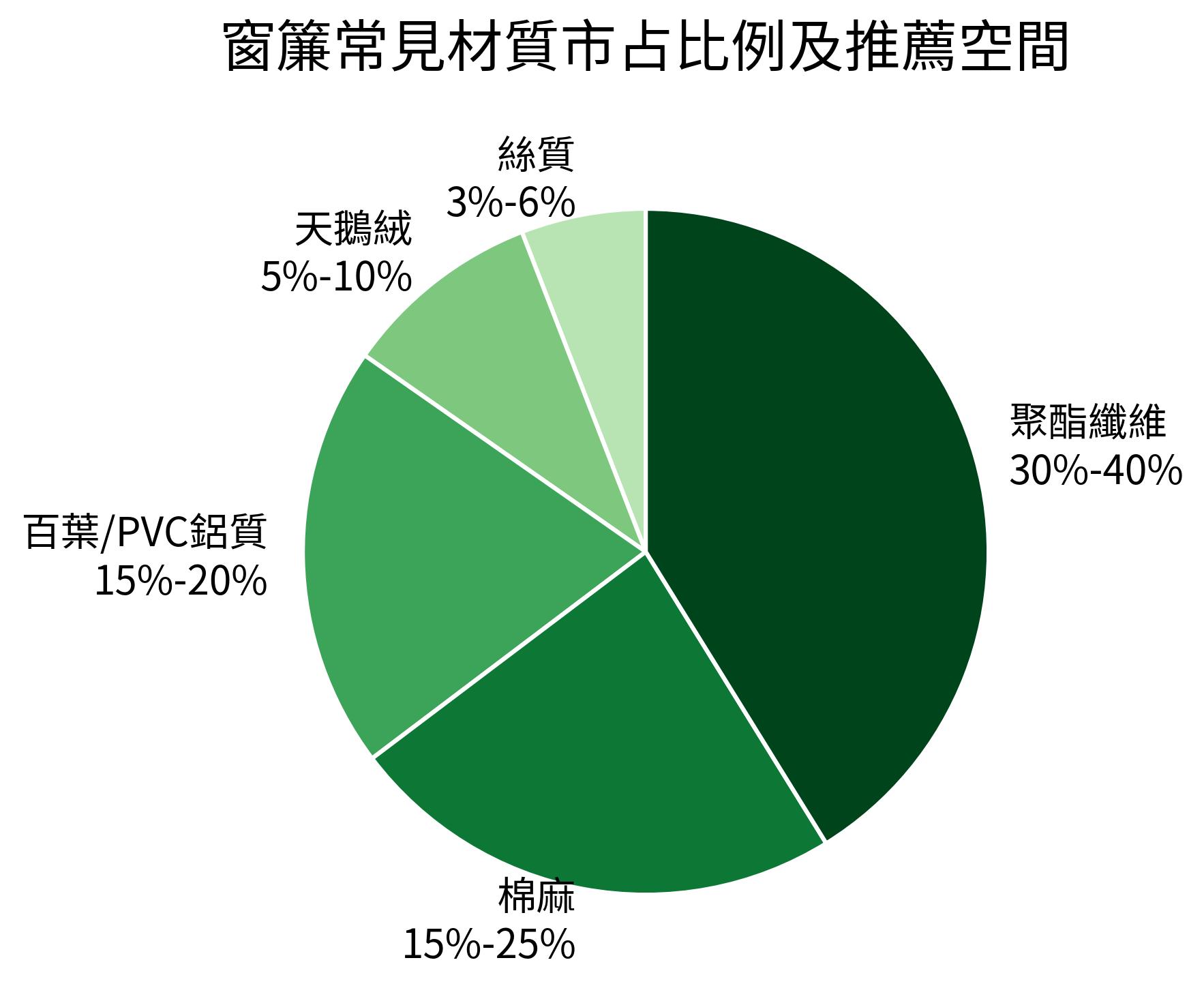 窗簾常見材質市占比例及推薦空間