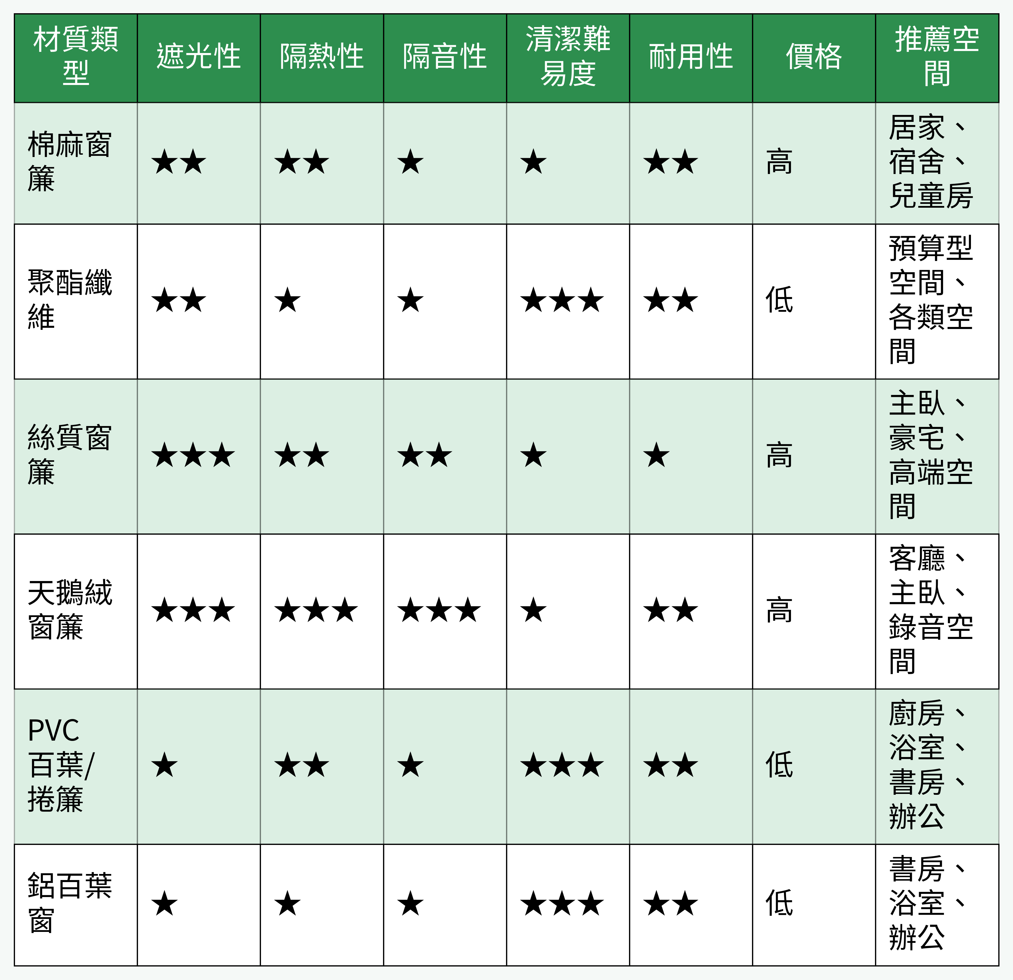 窗簾材質特性比較表