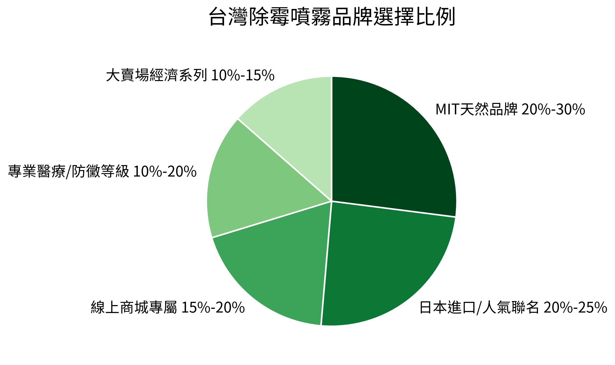 除霉噴霧品牌選擇比例