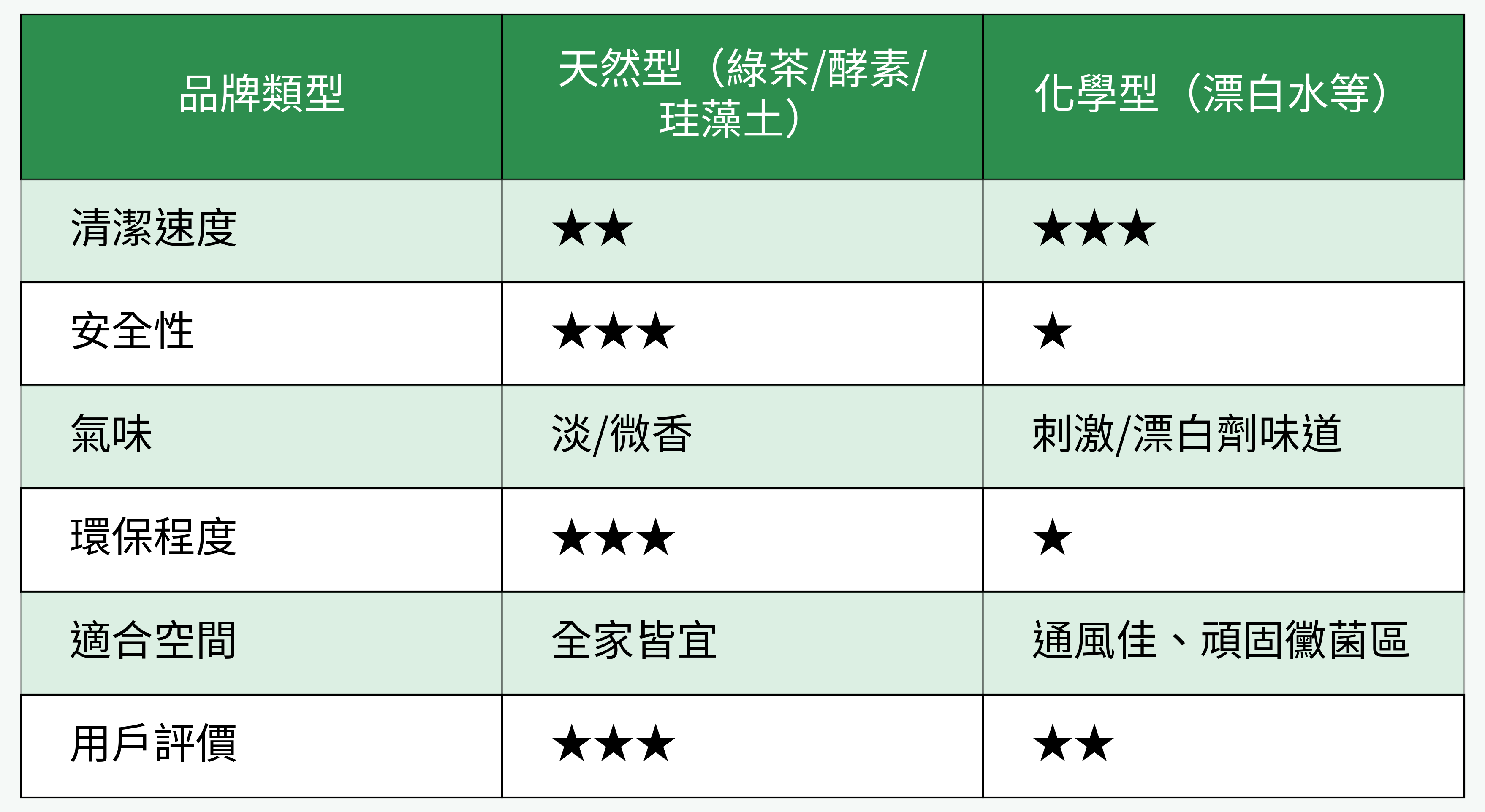 天然型 vs 化學型除霉噴霧特性對比表