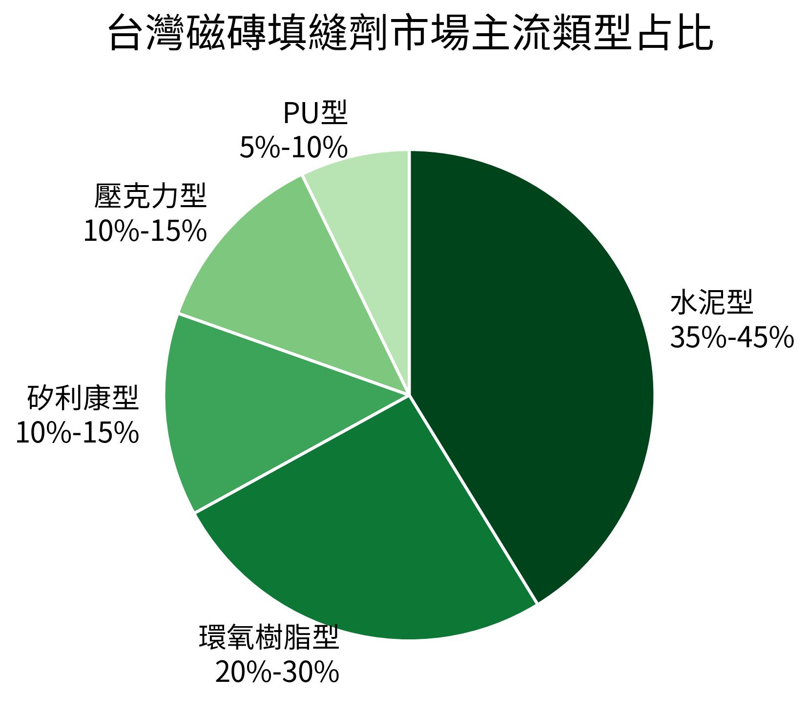 磁磚填縫劑市場主流類型占比