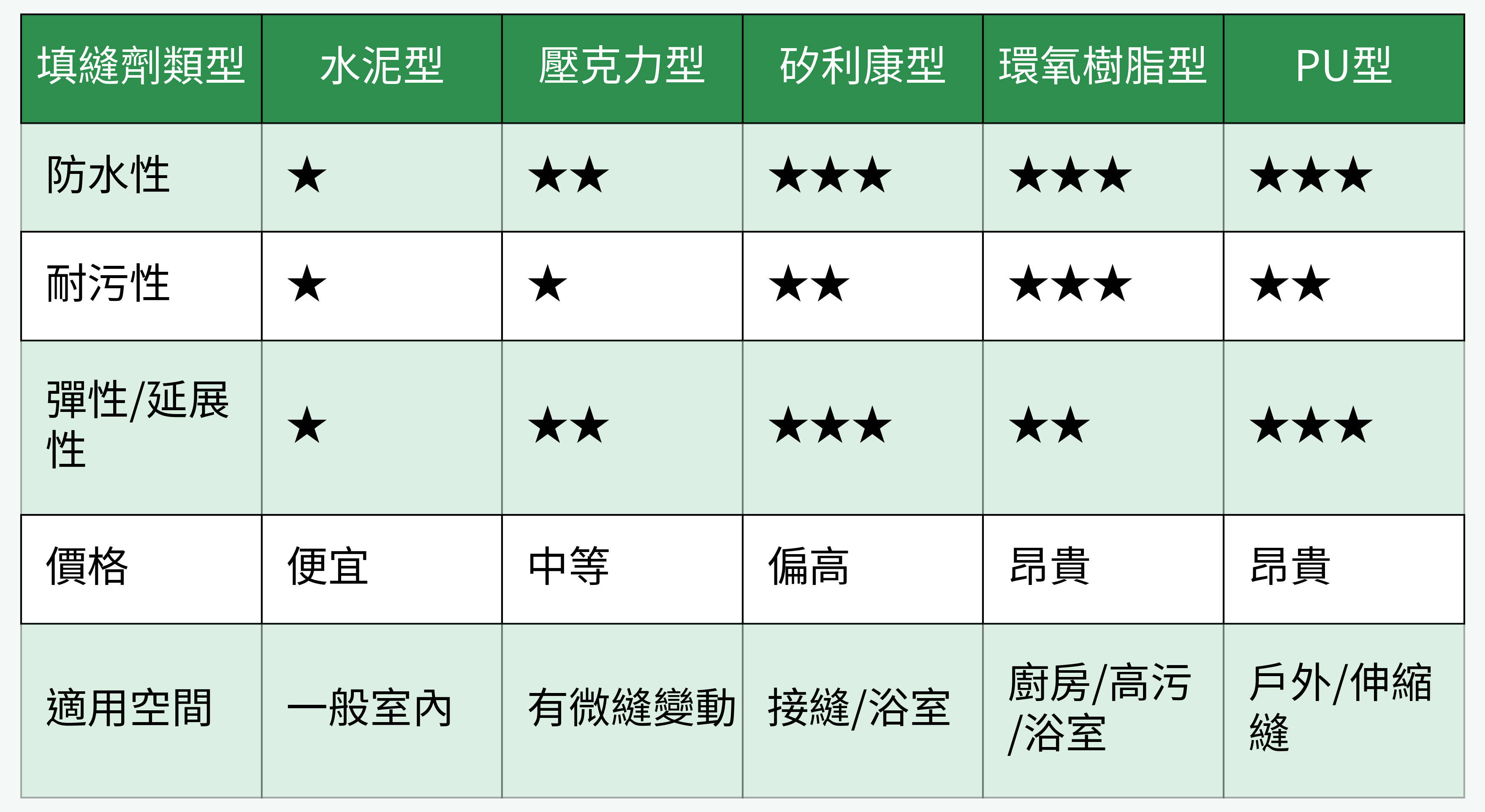 各類磁磚填縫劑主要性能/價值對比