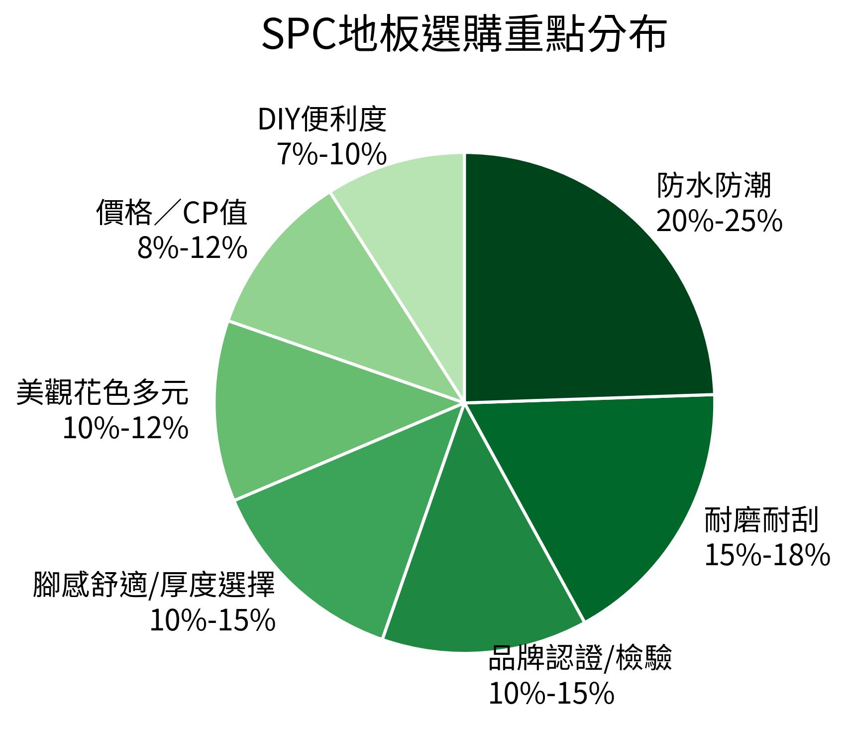 SPC地板選購重點分布