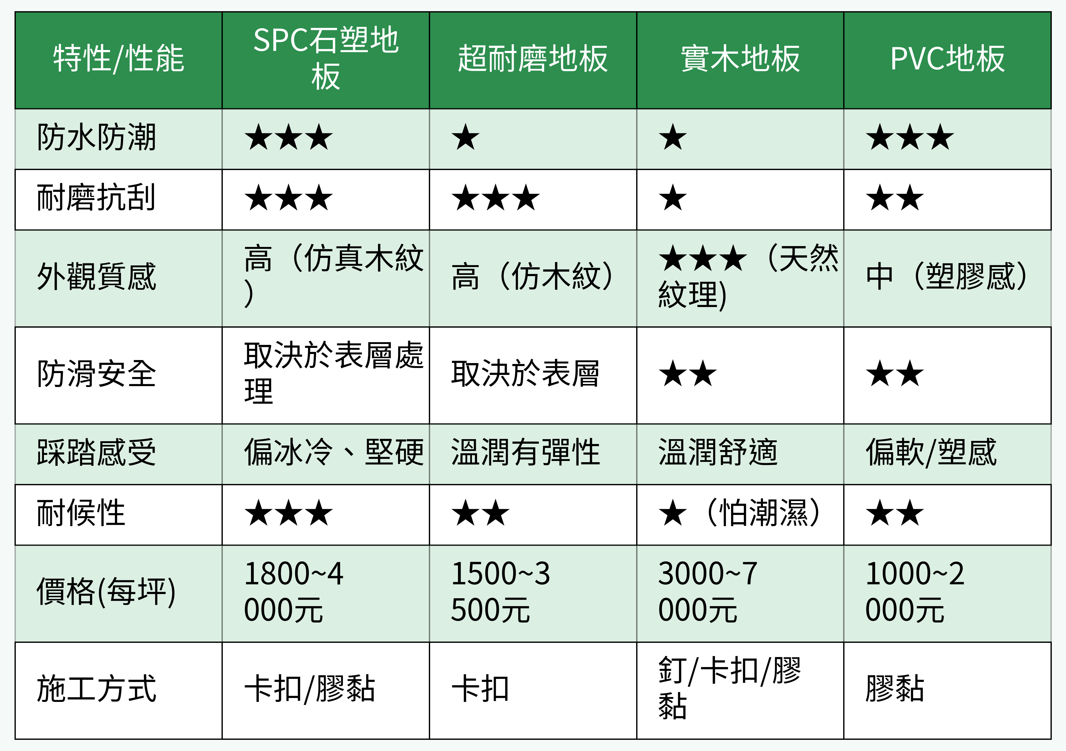 SPC石塑地板 vs. 其他主流地板特性比較
