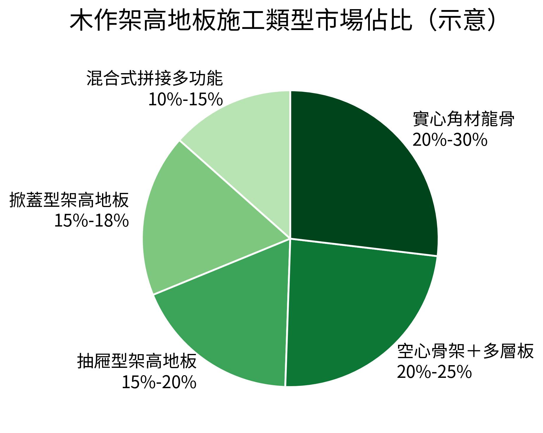 木作架高地板施工類型市場佔比(示意)