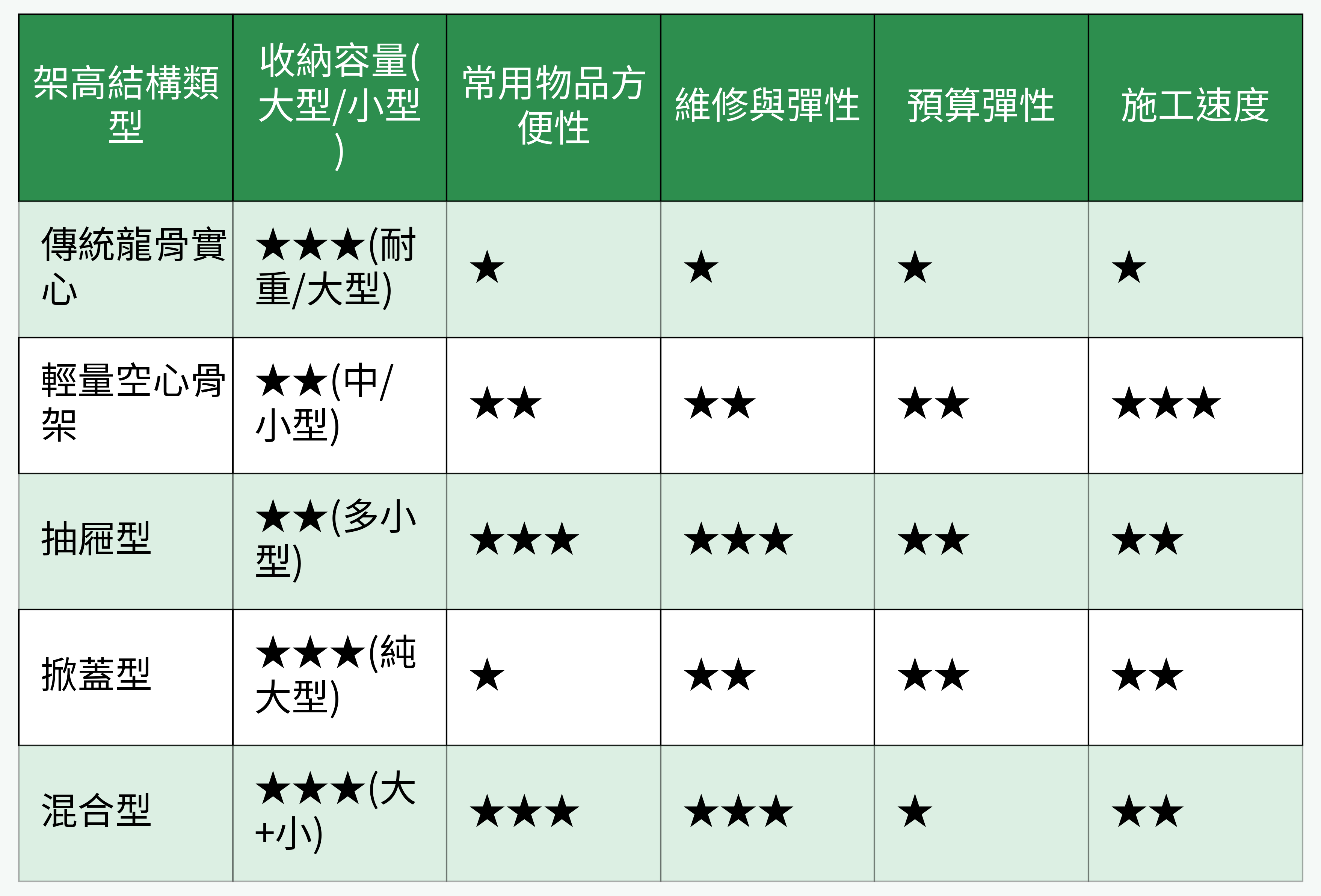架高地板結構類型重點對比圖