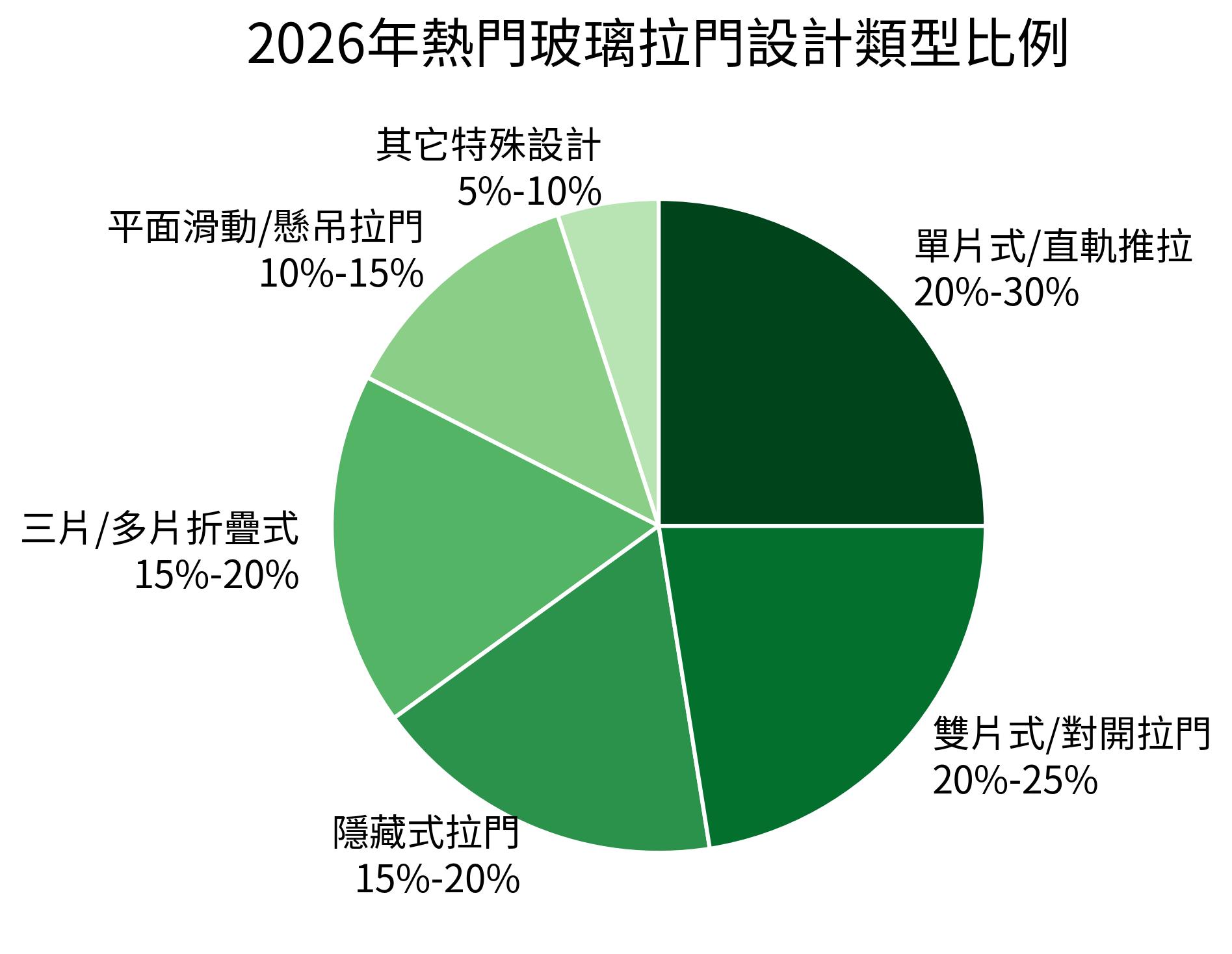 2026年熱門玻璃拉門設計類型比例