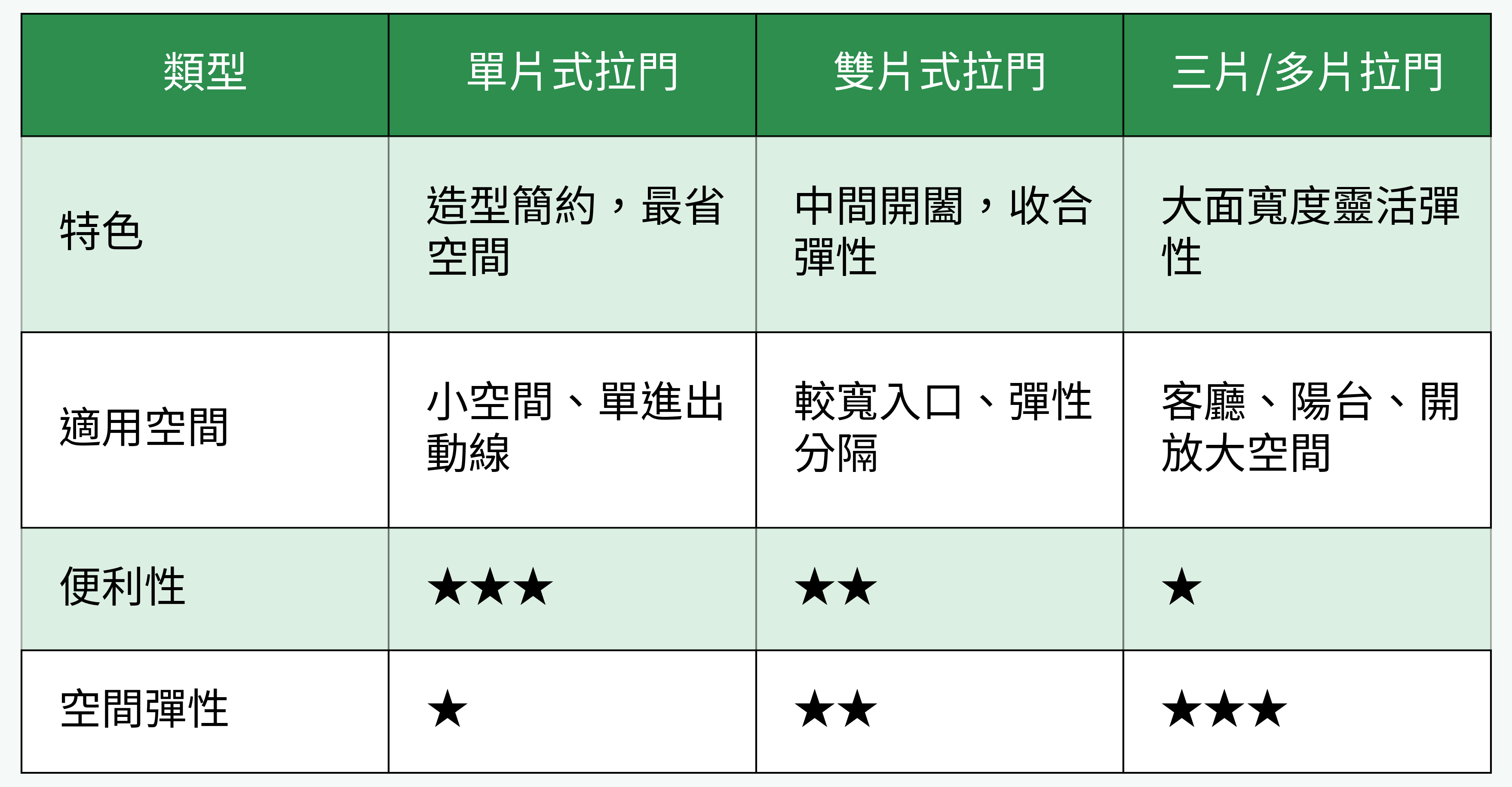 玻璃拉門設計類型對比