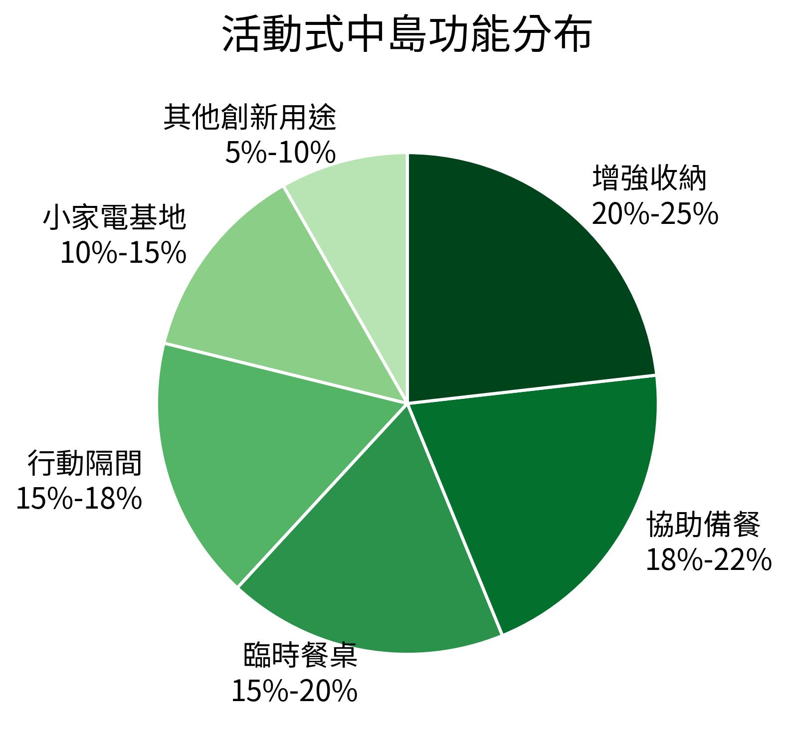 活動式中島功能分布