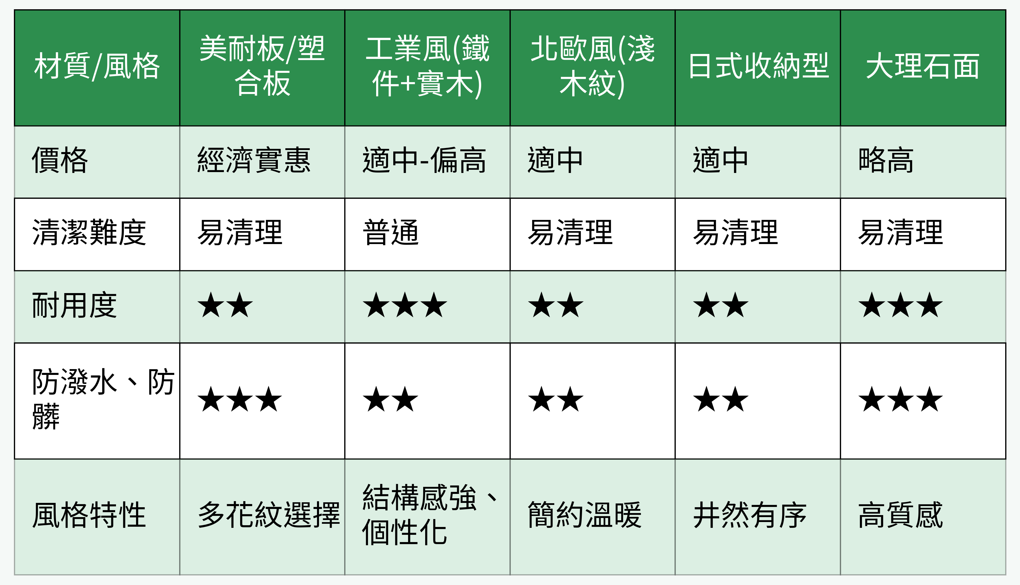 材質/風格對比表格圖