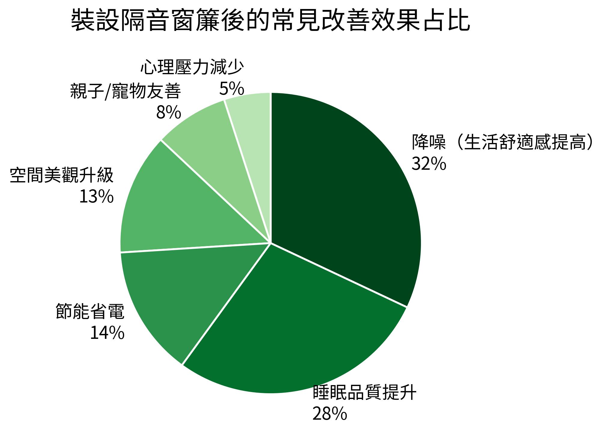 裝設隔音窗簾後的常見改善效果占比