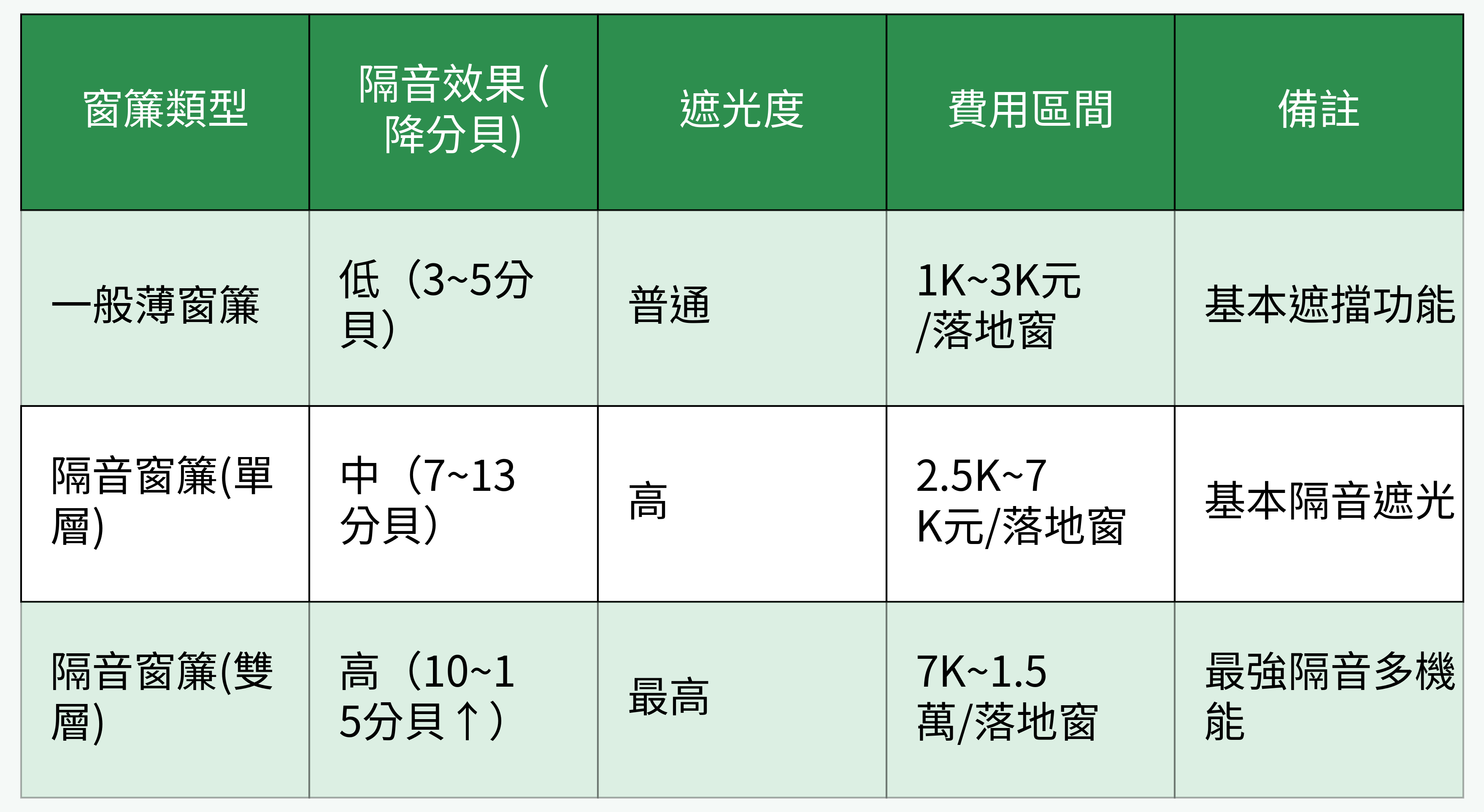 各類窗簾隔音/遮光/價格對比表格圖