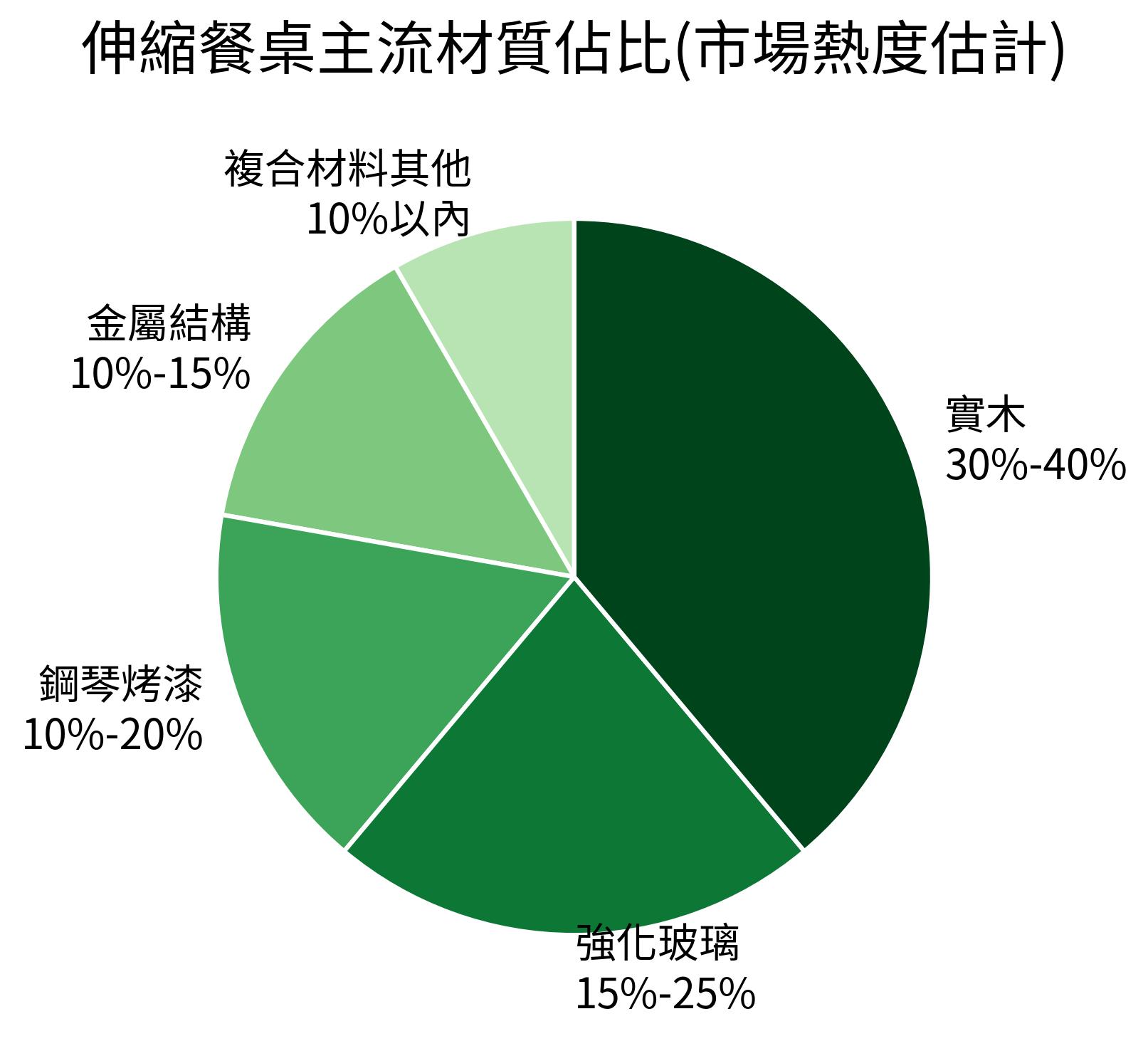 伸縮餐桌主流材質佔比(市場熱度估計)