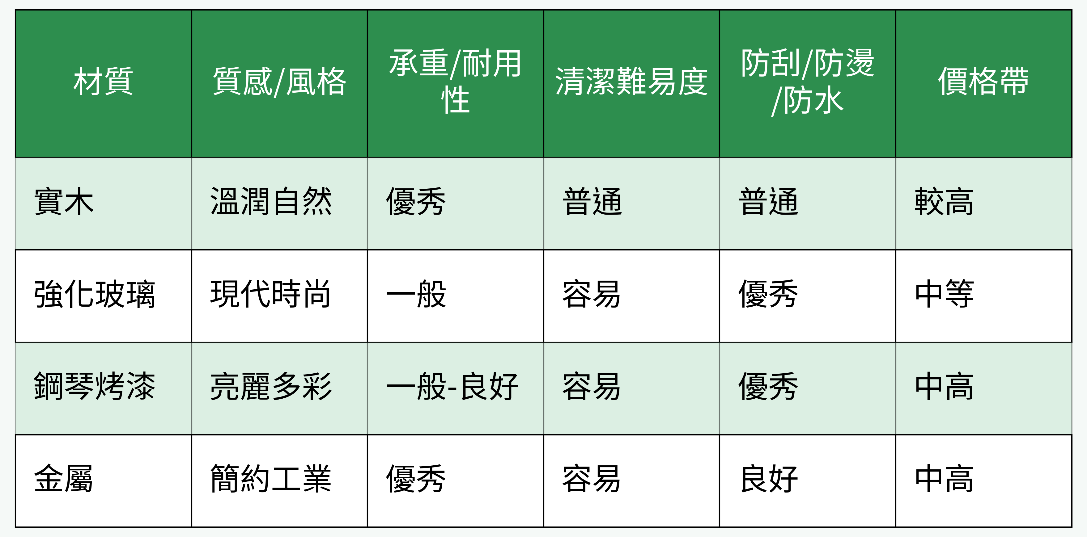 主要材質對比表