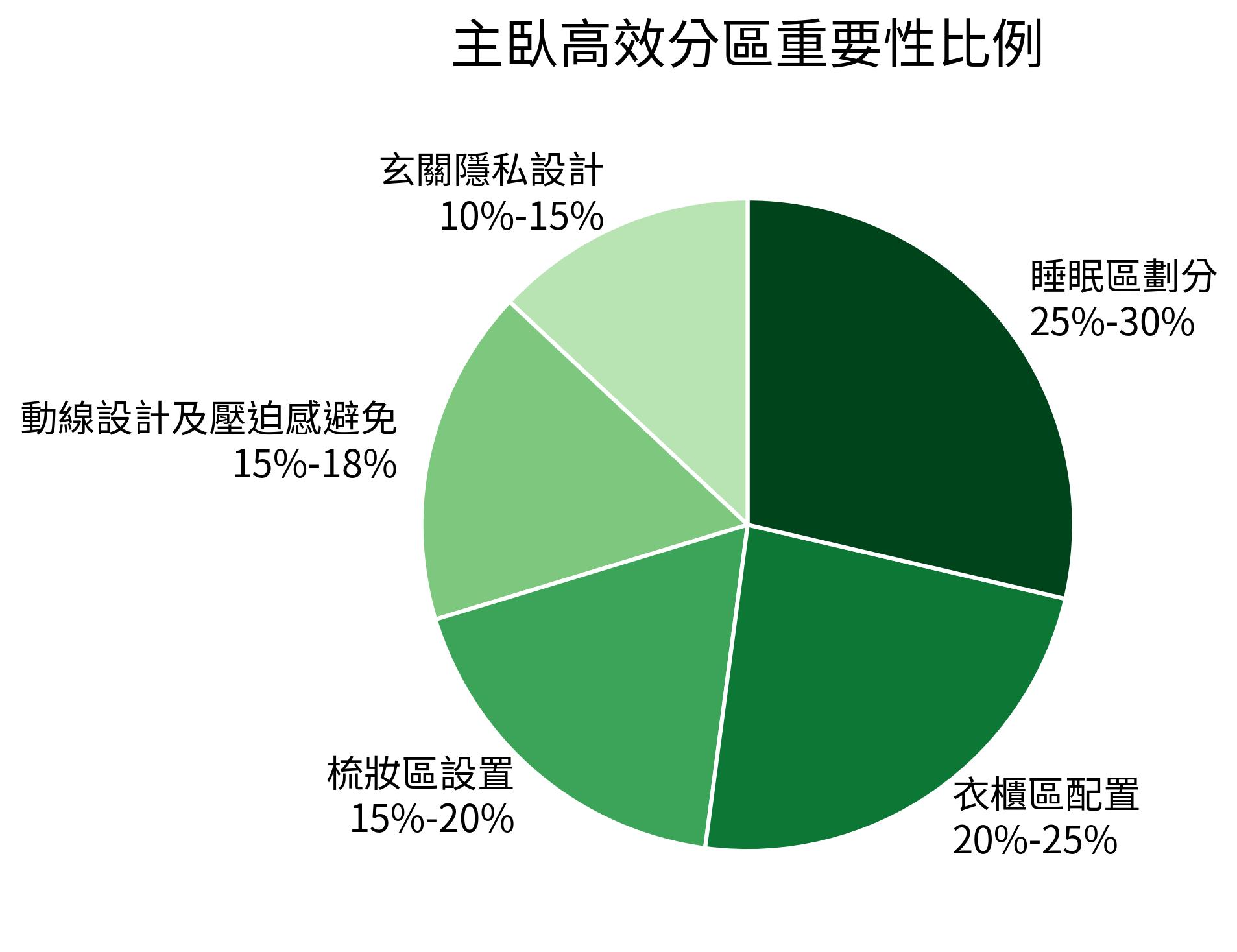 主臥高效分區重要性比例