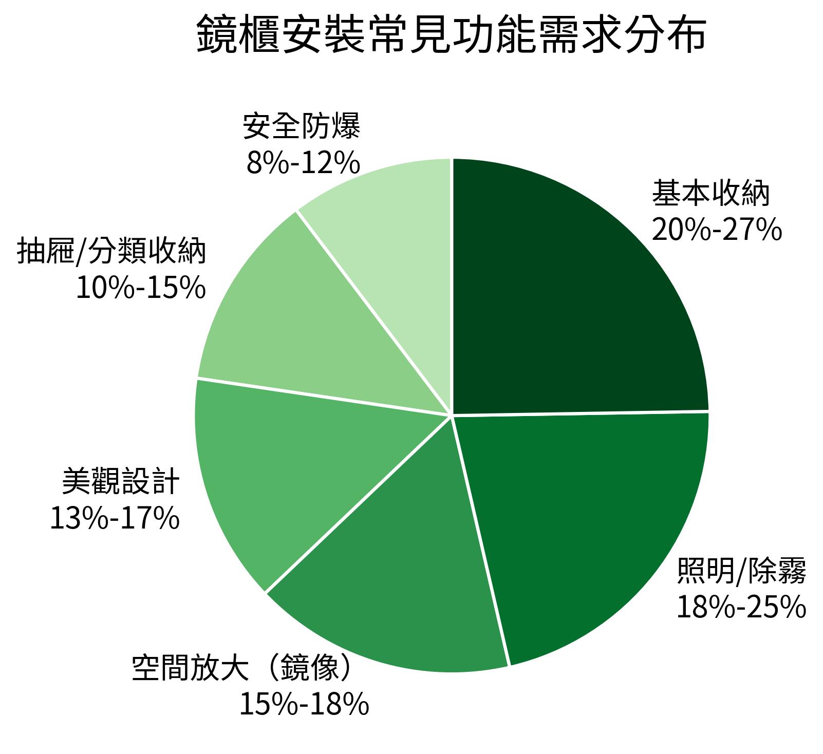 鏡櫃安裝常見功能需求分布