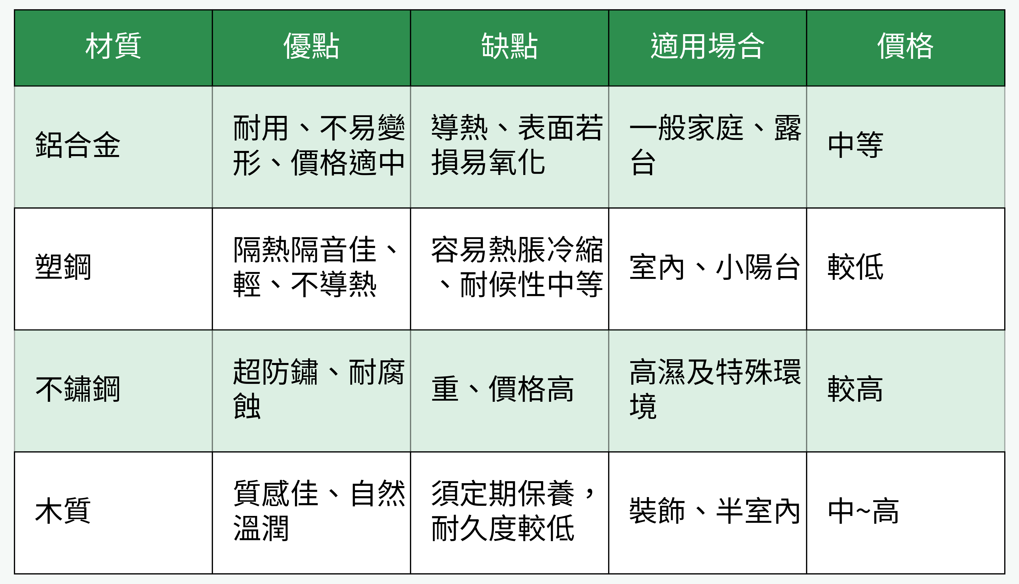 材料優缺點與適用場合對比