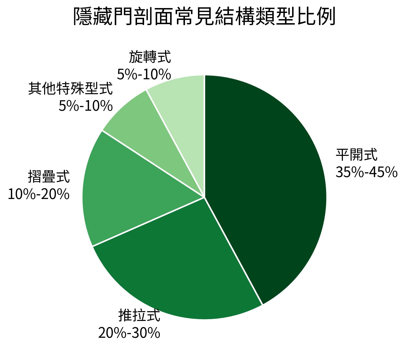 隱藏門剖面常見結構類型比例