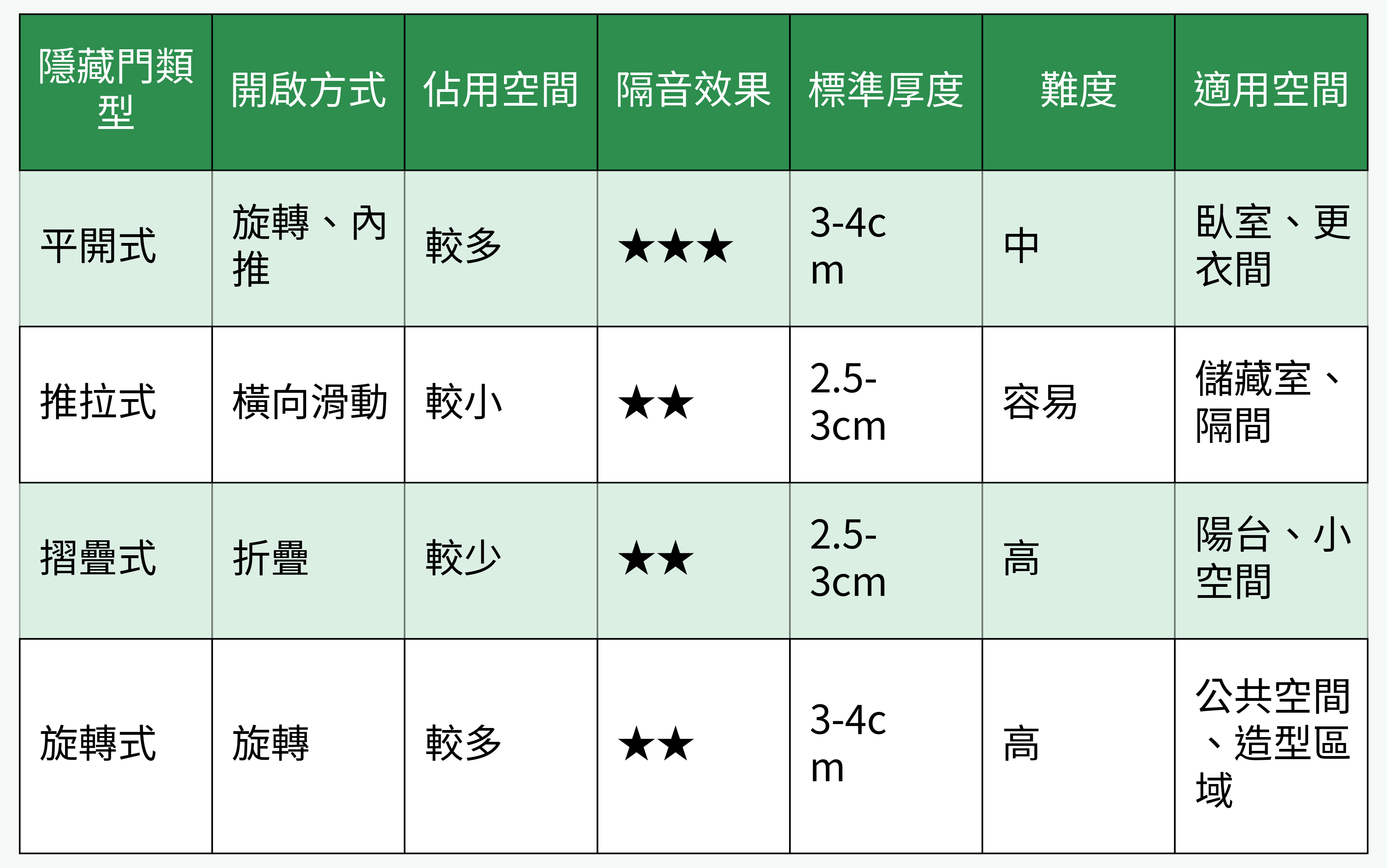 隱藏門類型比較