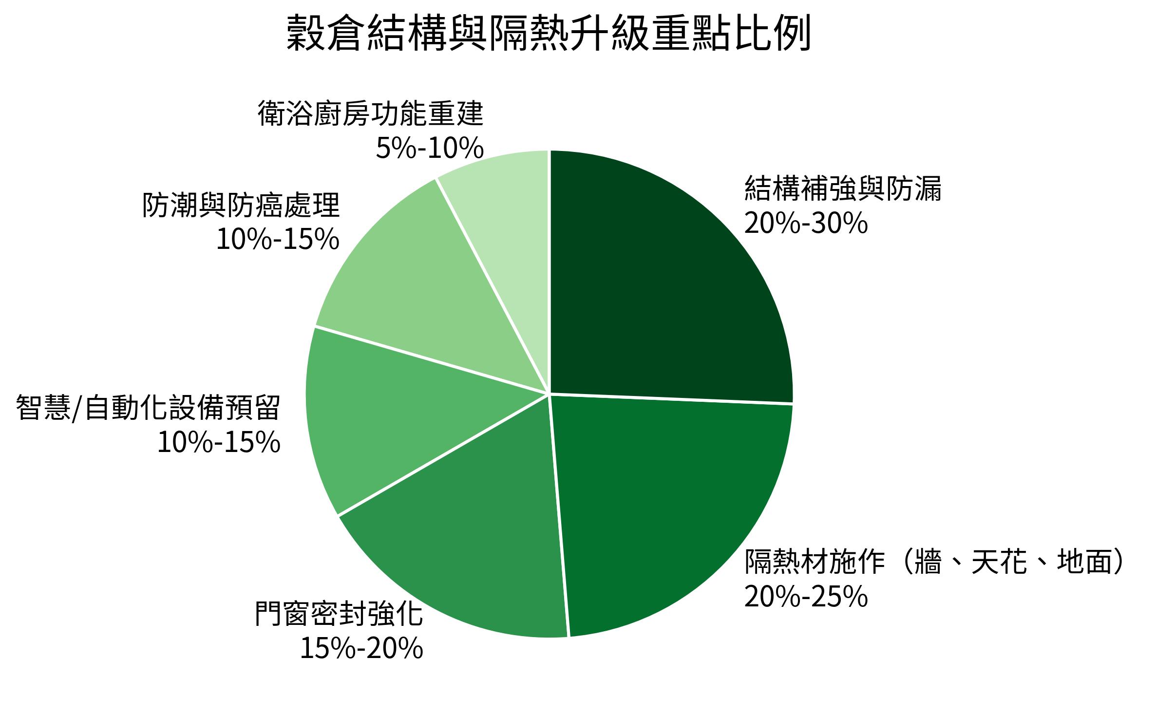 穀倉結構與隔熱升級重點比例