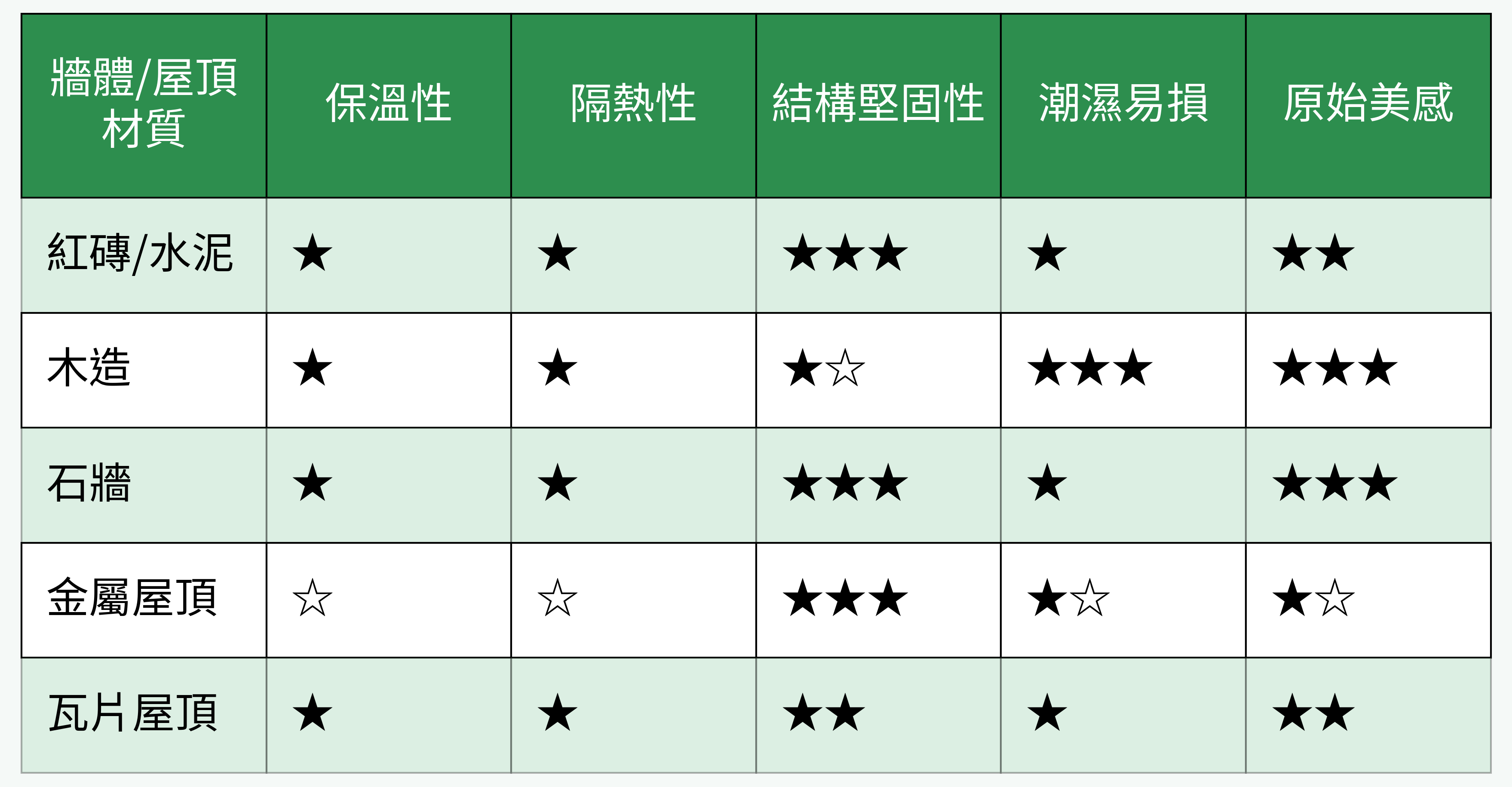 牆體/屋頂材質特性對比