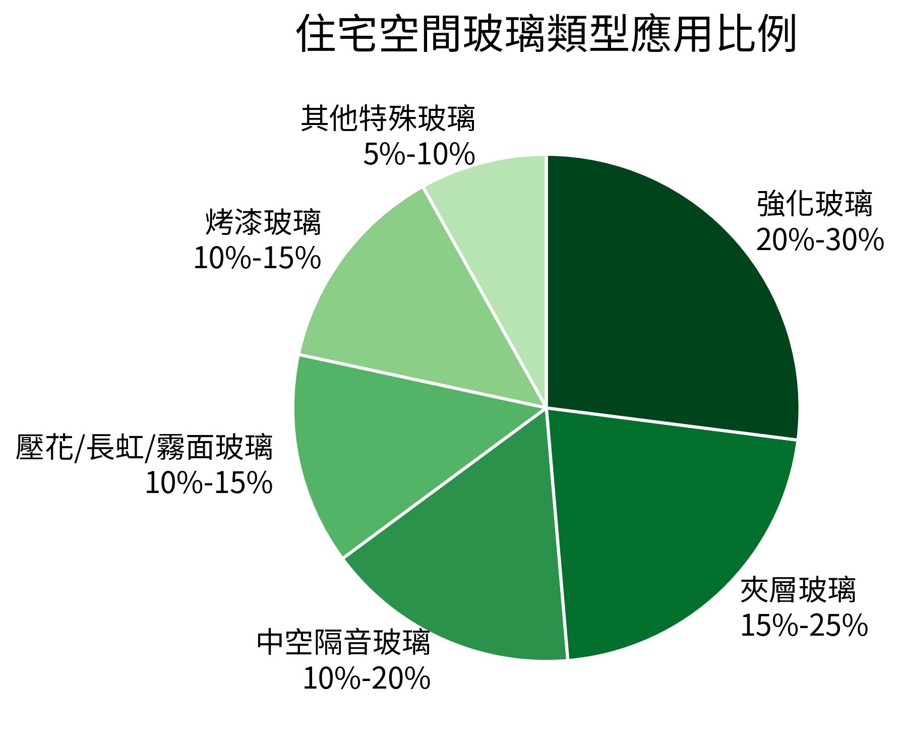 住宅空間玻璃類型應用比例餅圖