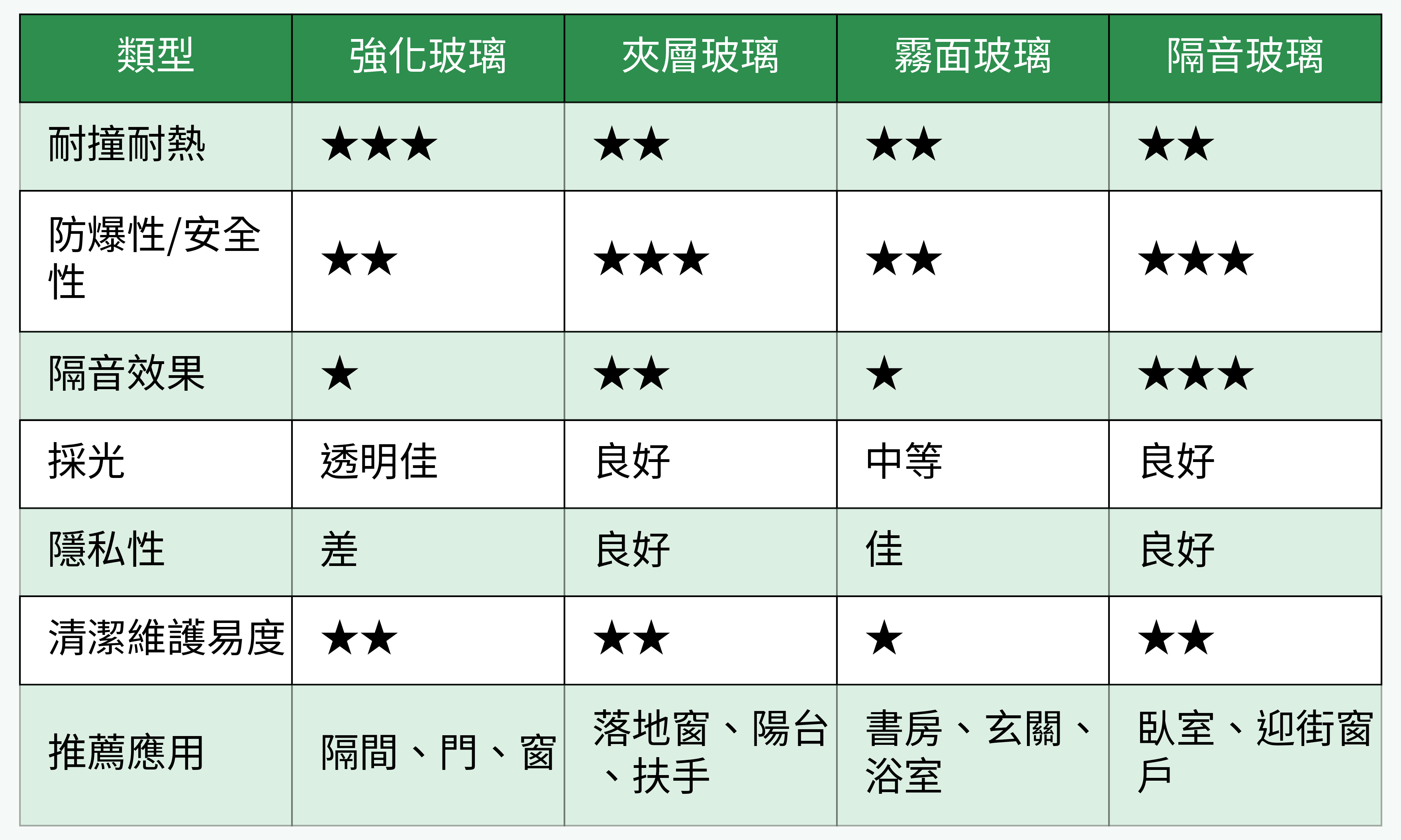 玻璃材質對比重點表格圖