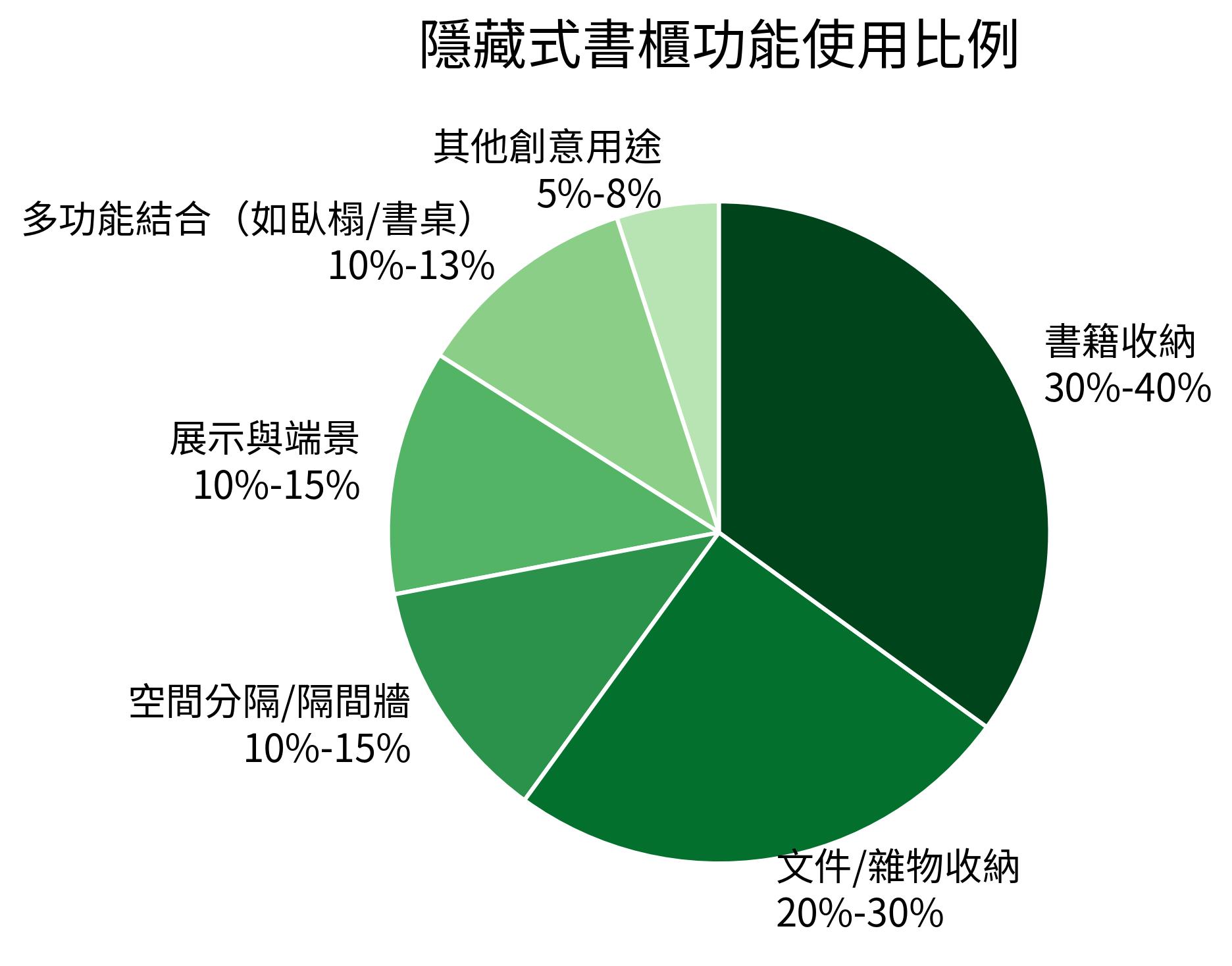 隱藏式書櫃功能使用比例