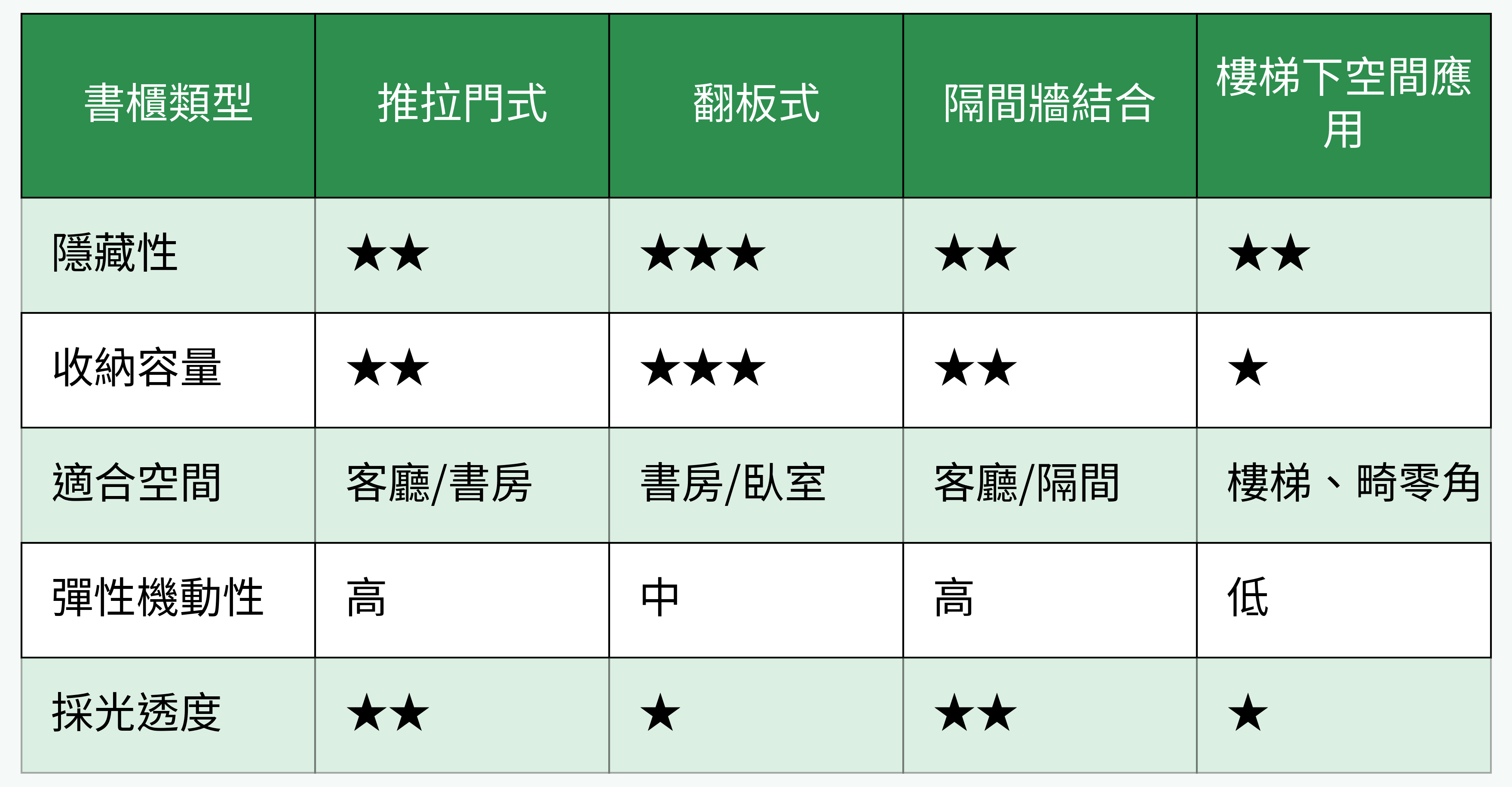 書櫃類型比較表