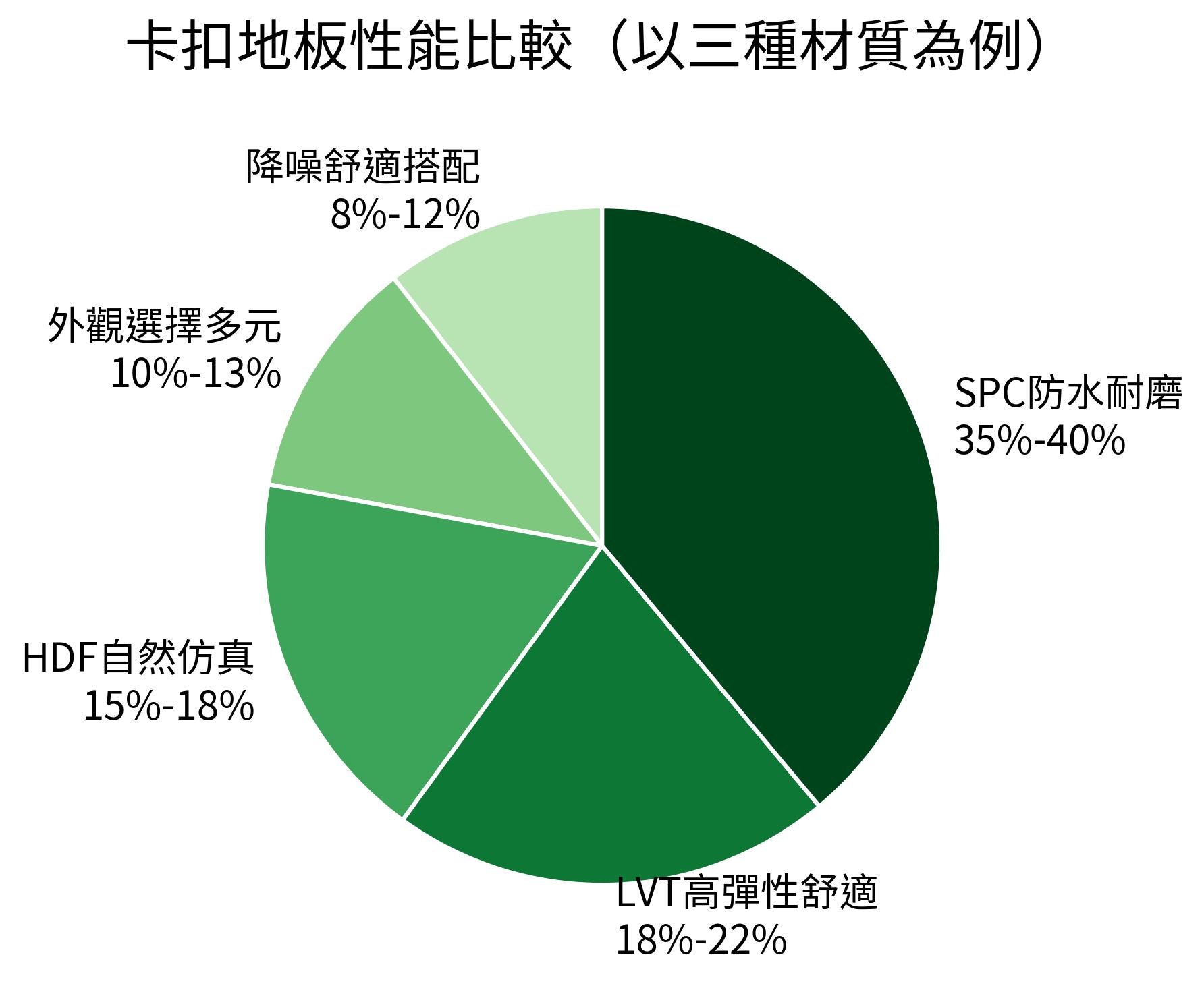 卡扣地板性能比較（以三種材質為例）