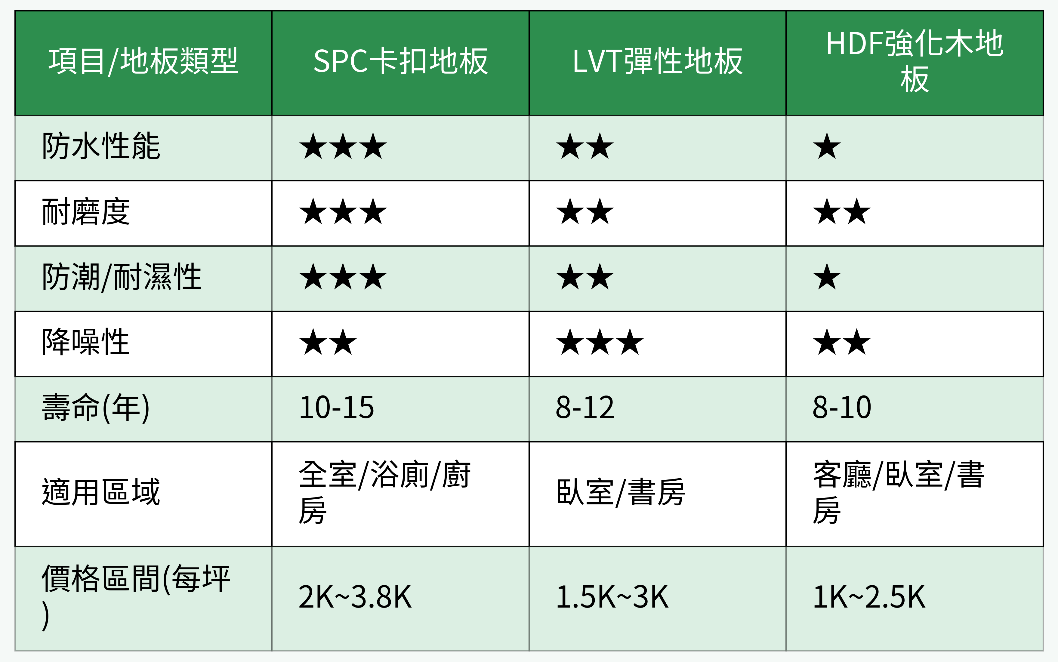 地板材料性能比較表