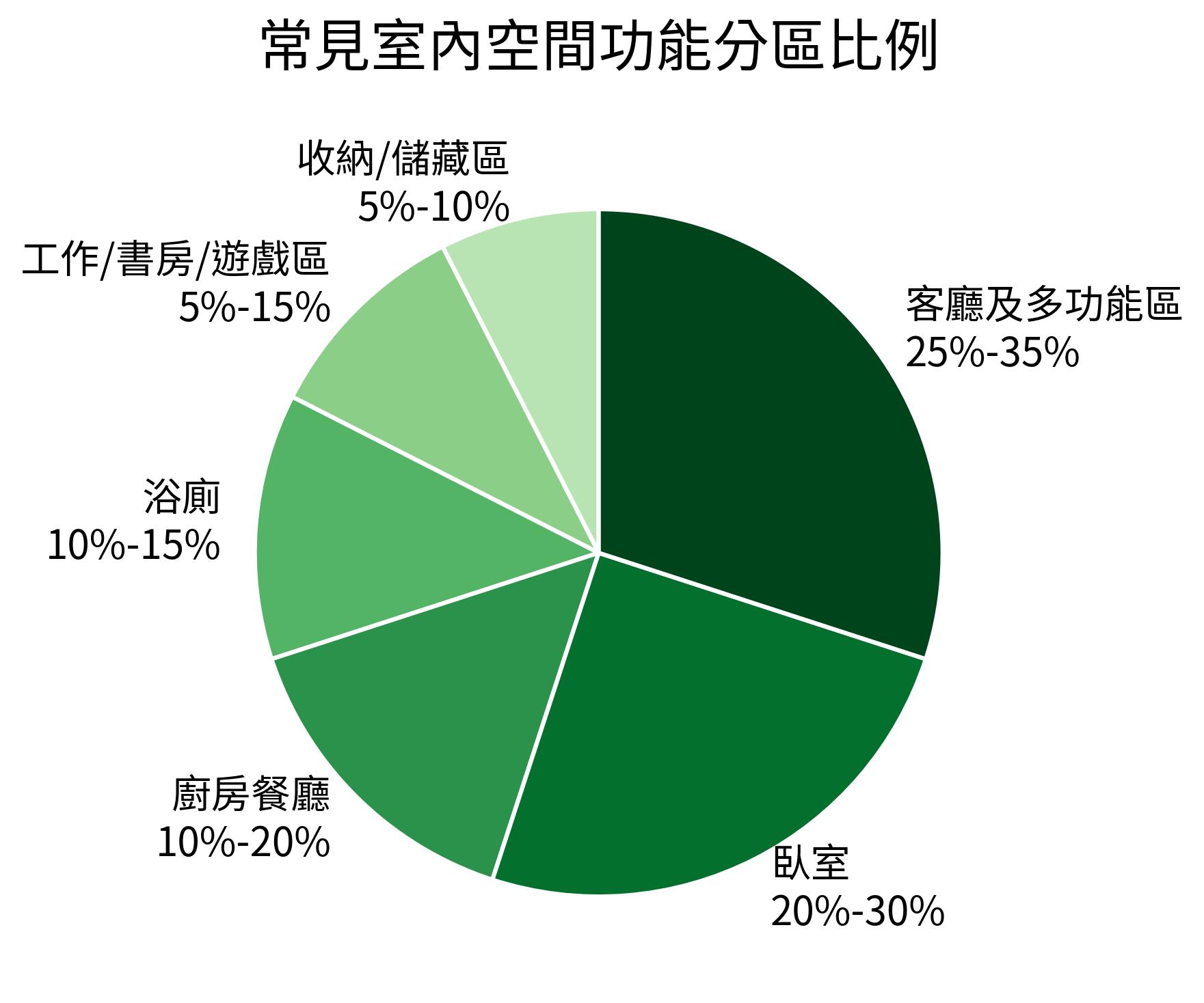 常見室內空間功能分區比例