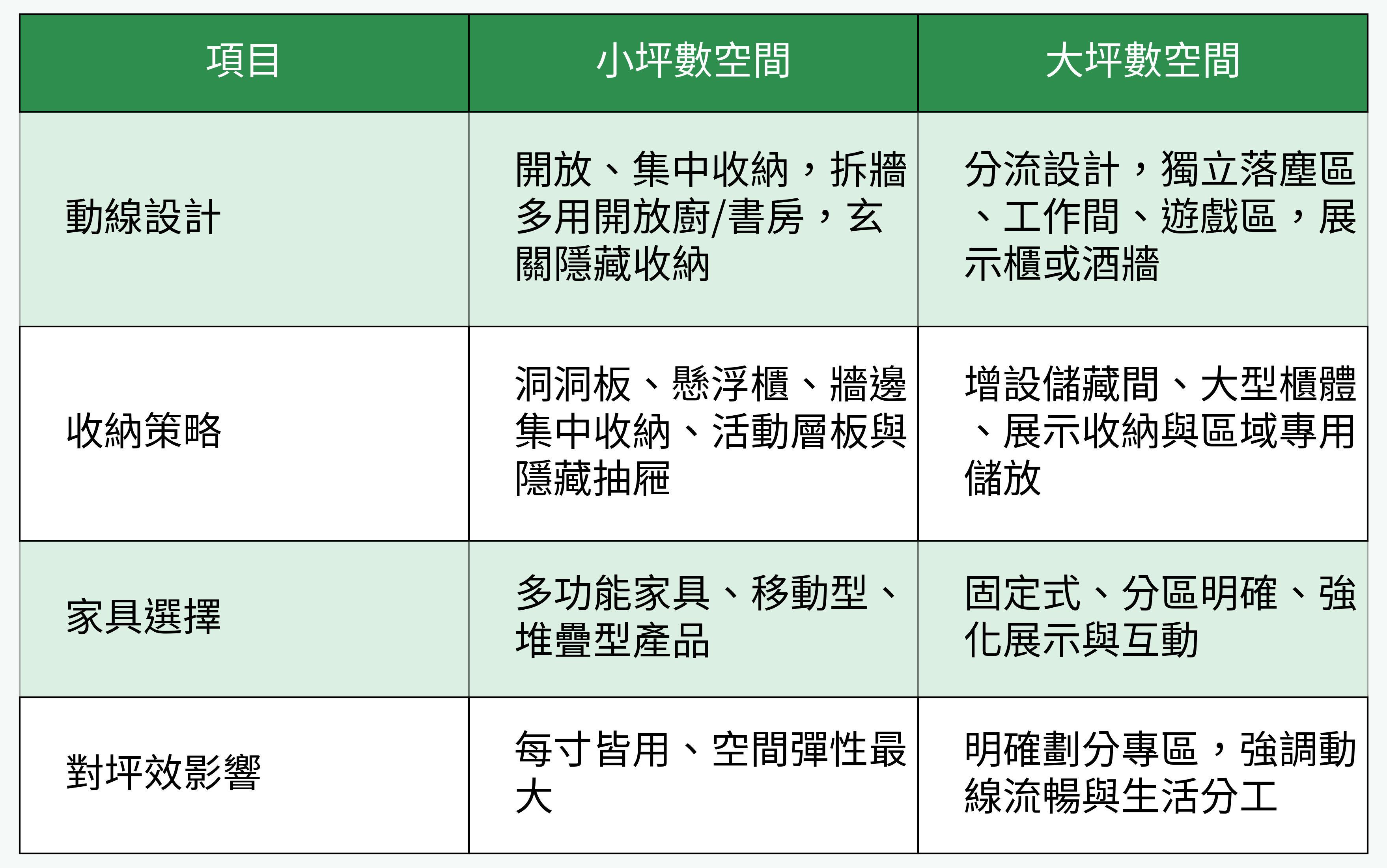 小坪數與大坪數空間規劃對比
