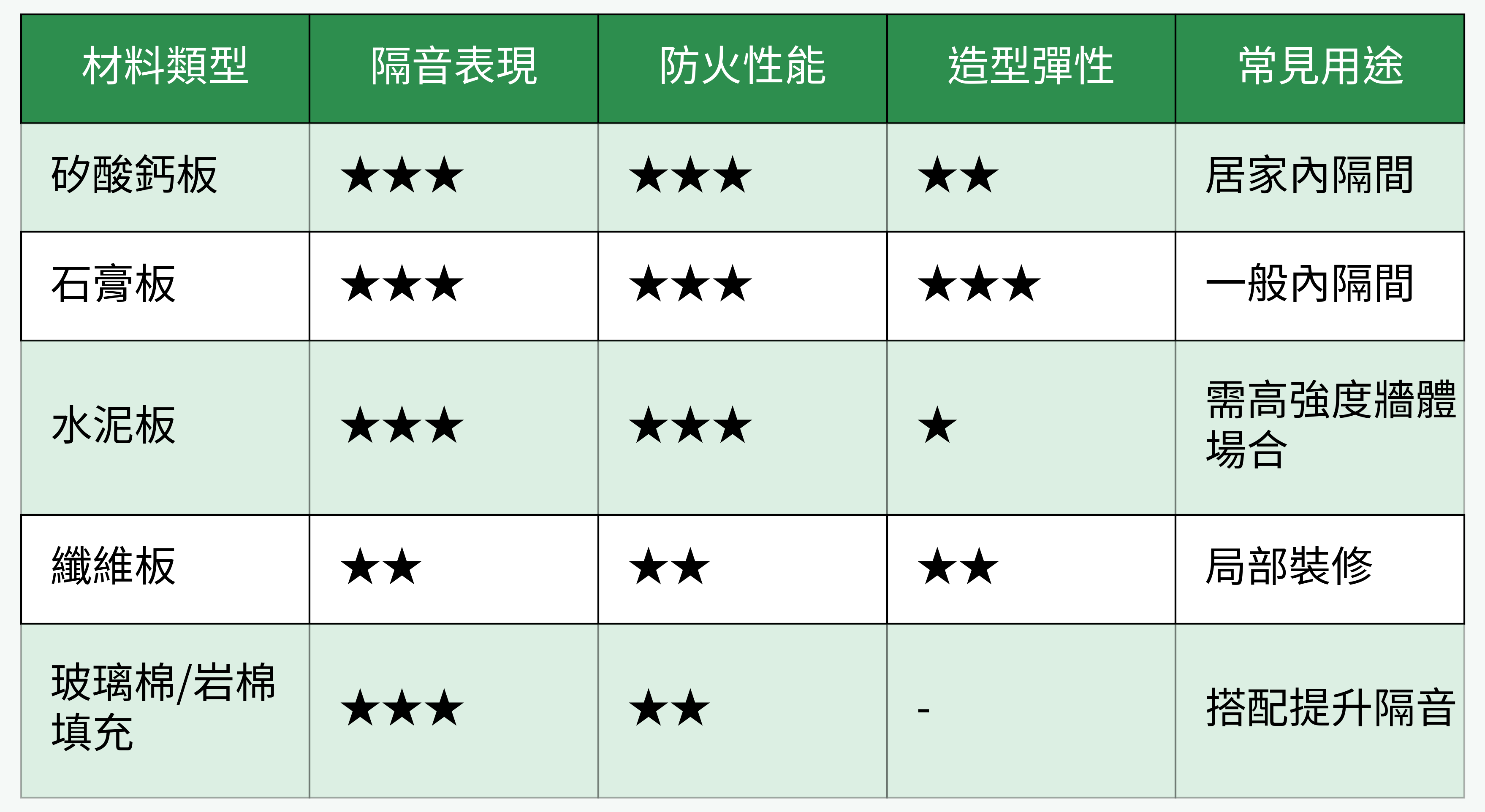 材料隔音、防火性能表