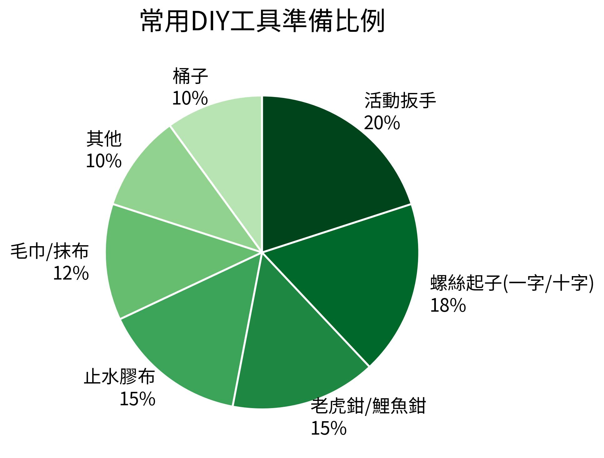 常用DIY工具準備比例