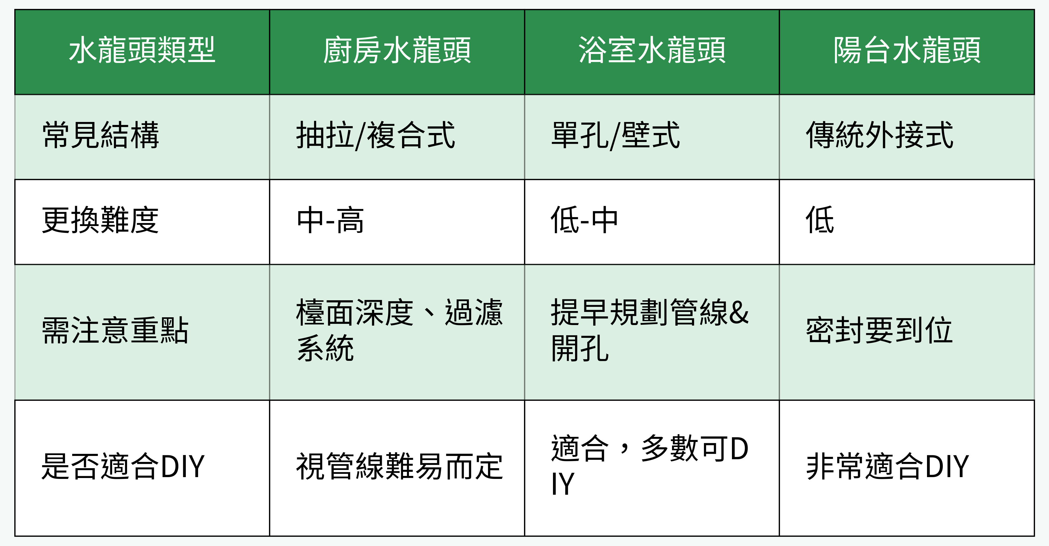 水龍頭類型比較表