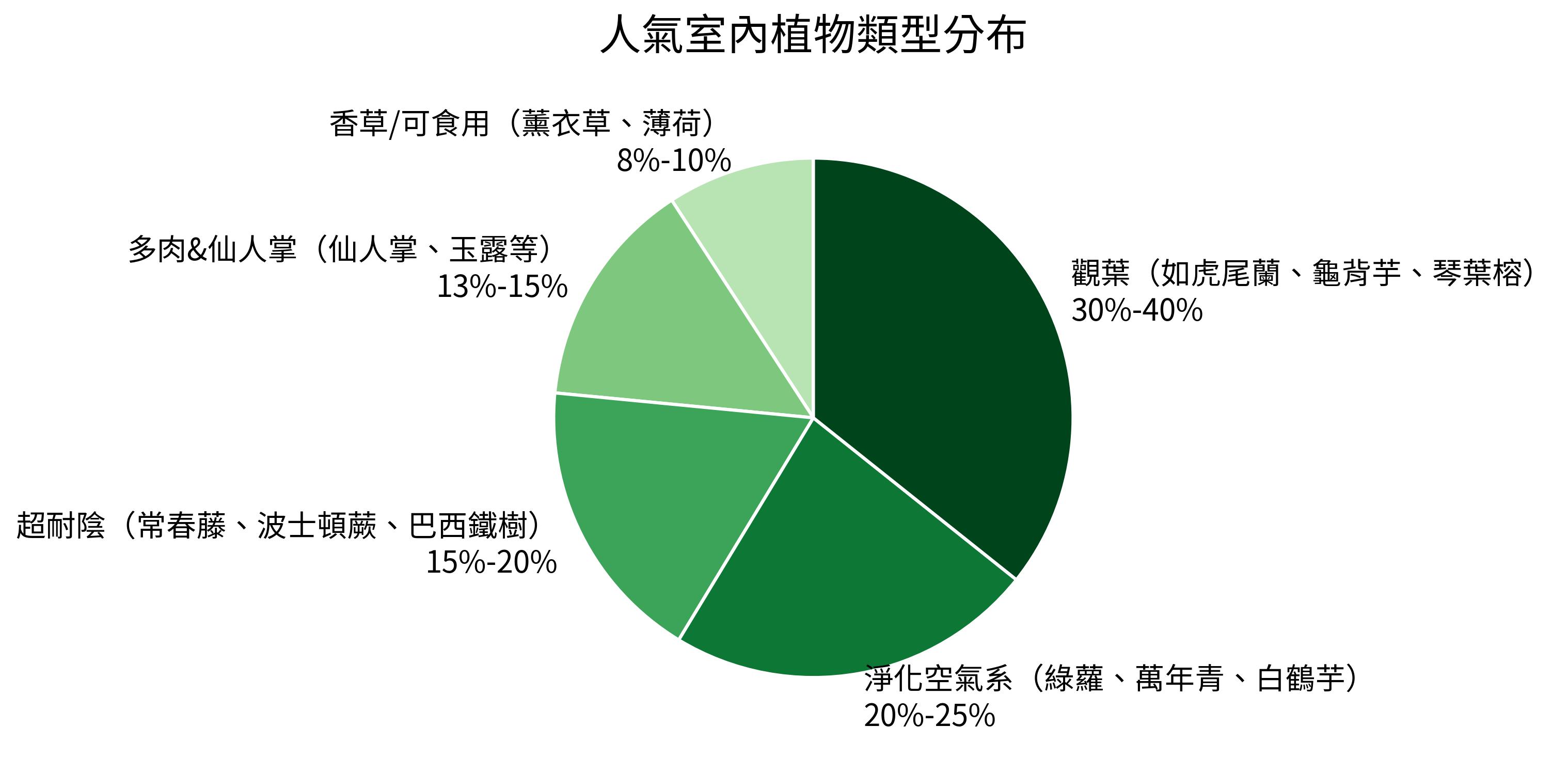 人氣室內植物類型分布