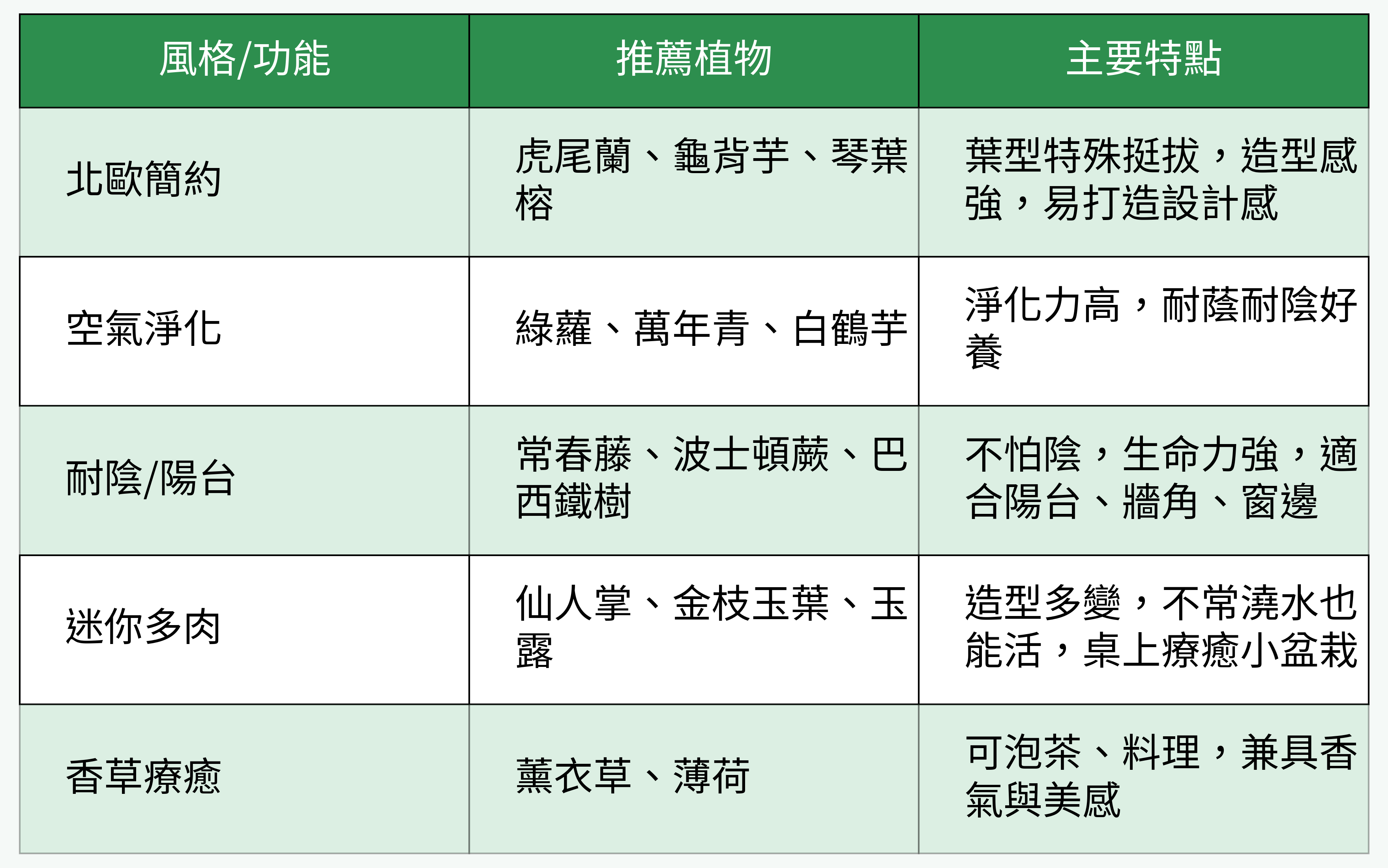 人氣室內植物類型對比表