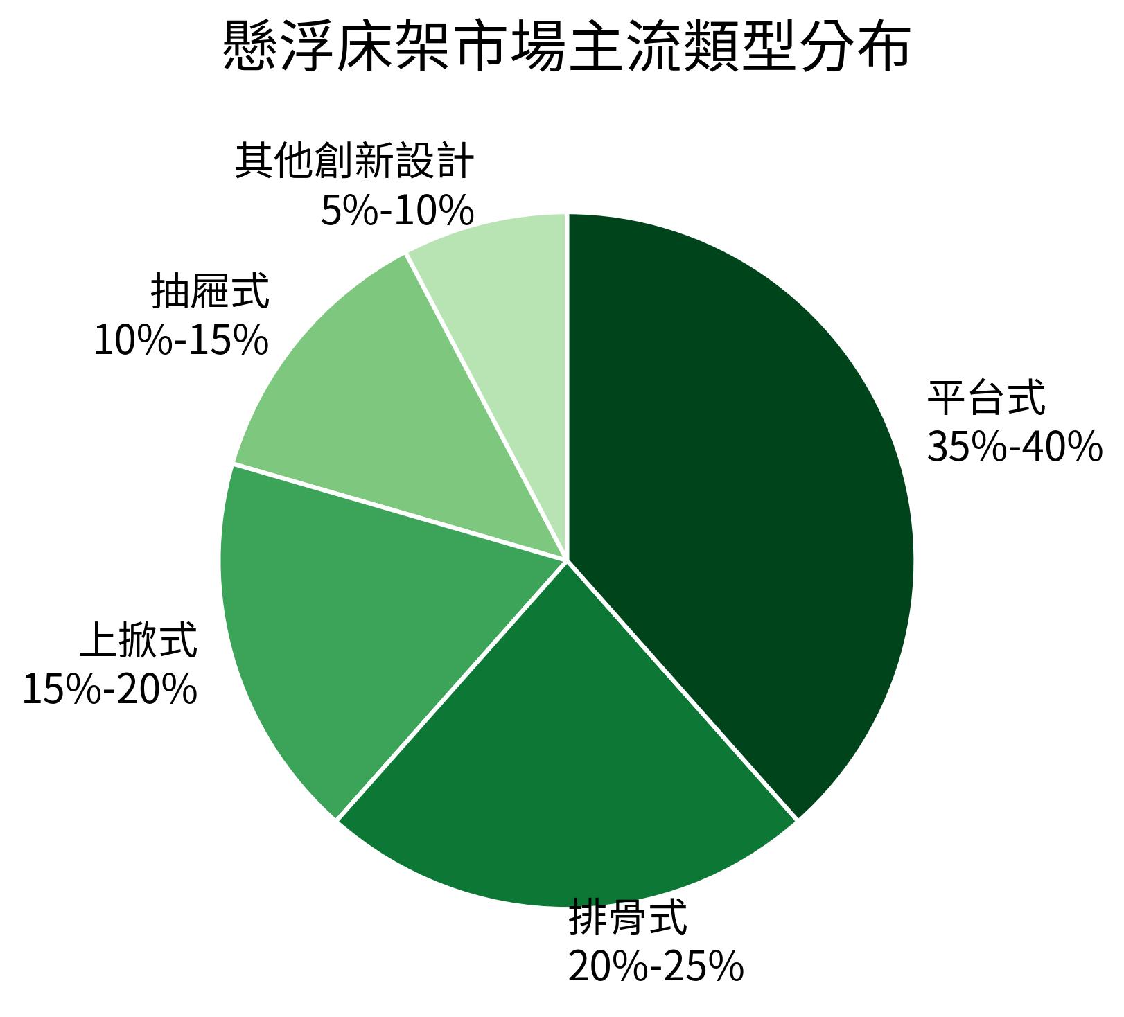懸浮床架市場主流類型分布