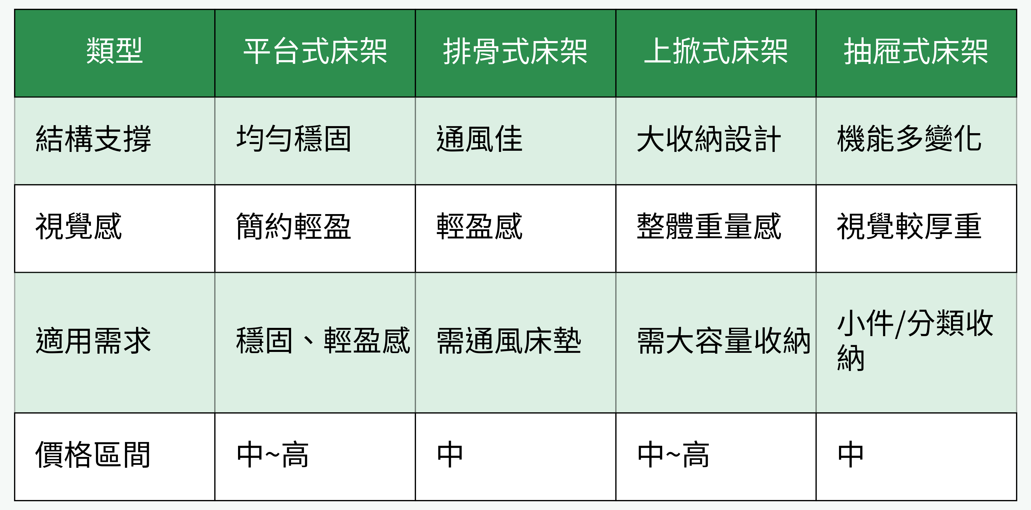 懸浮床架主流類型比較