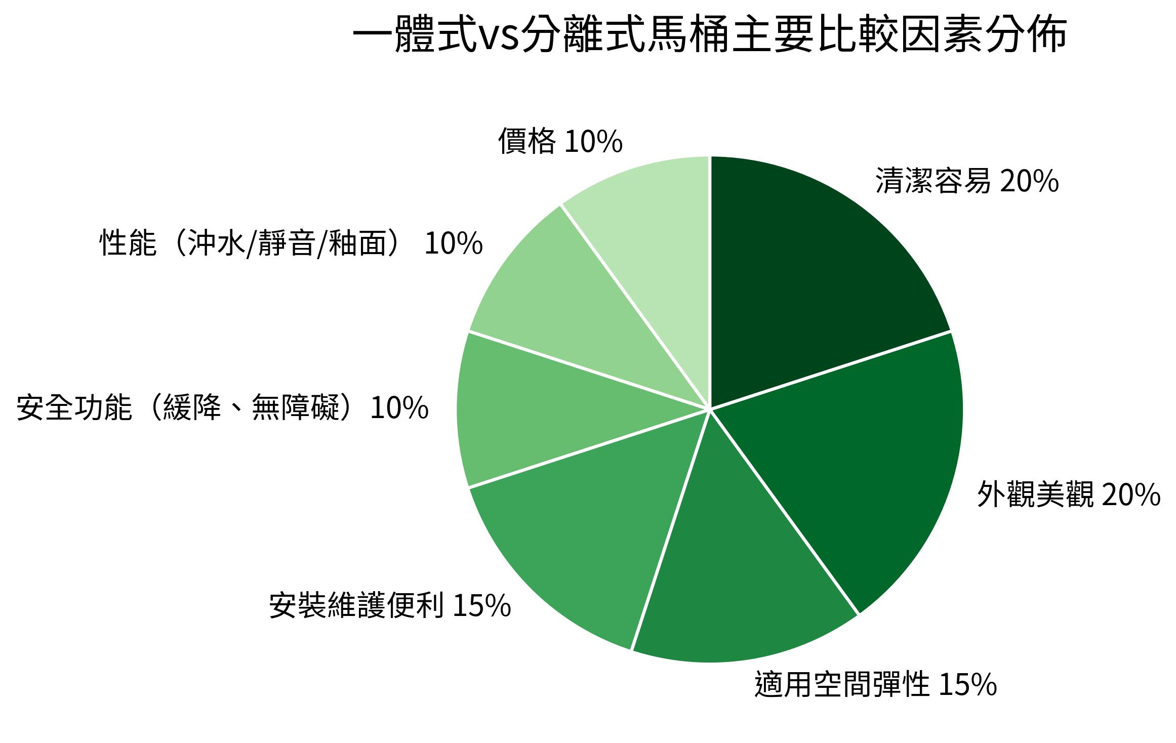 一體式vs分離式馬桶主要比較因素分佈