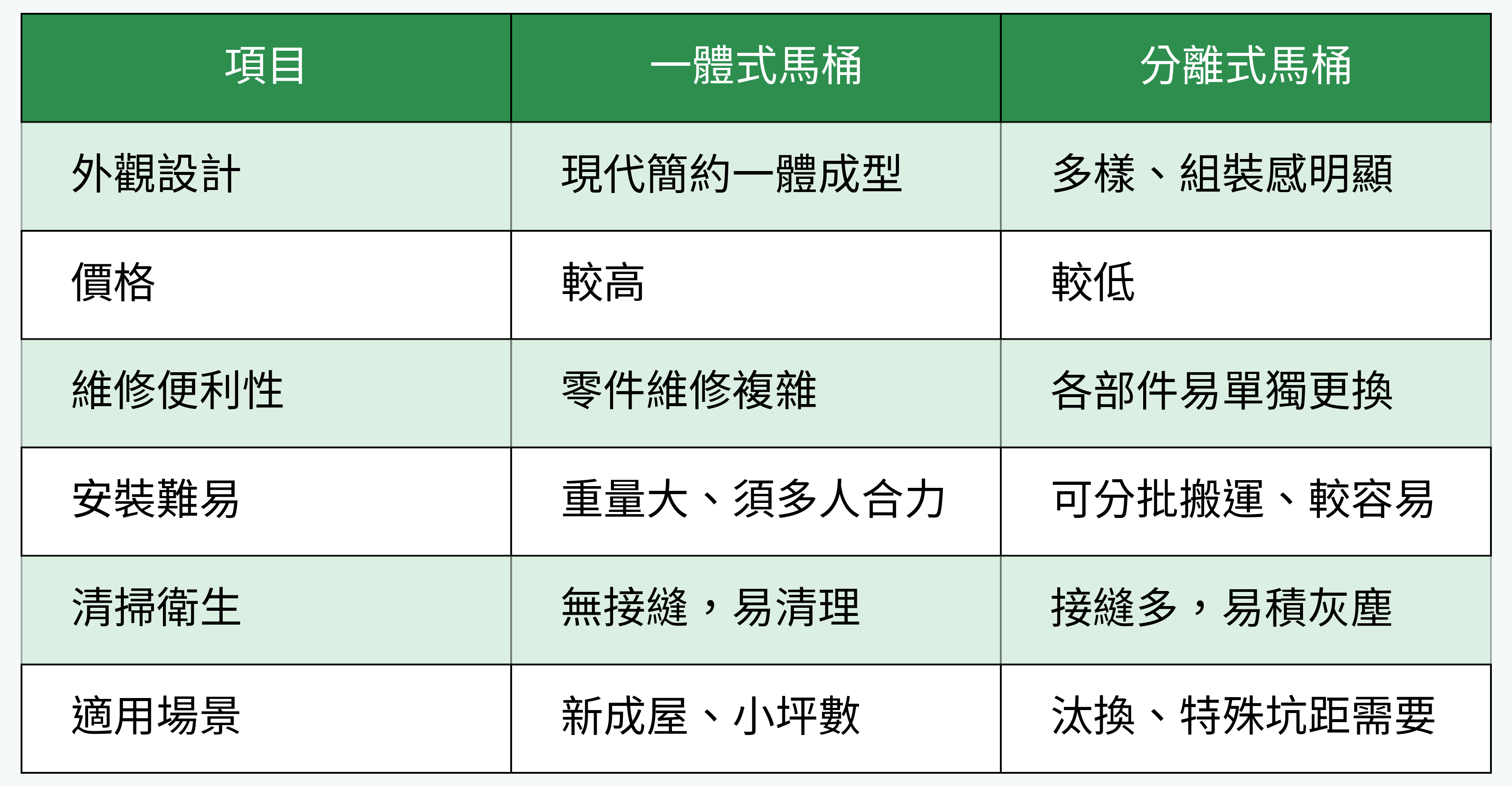 一體式馬桶 vs 分離式馬桶 對比表格圖