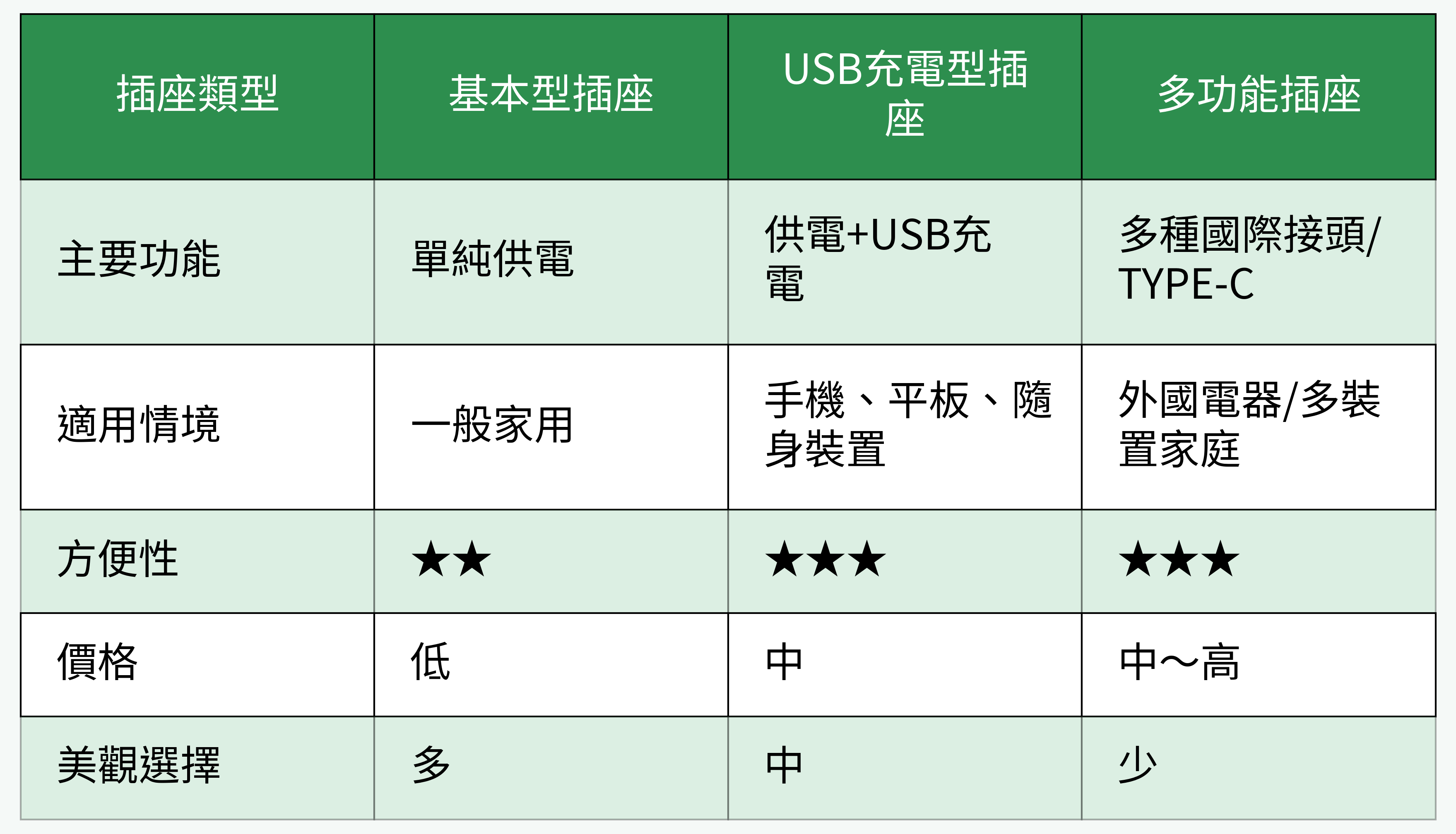 插座類型比較圖