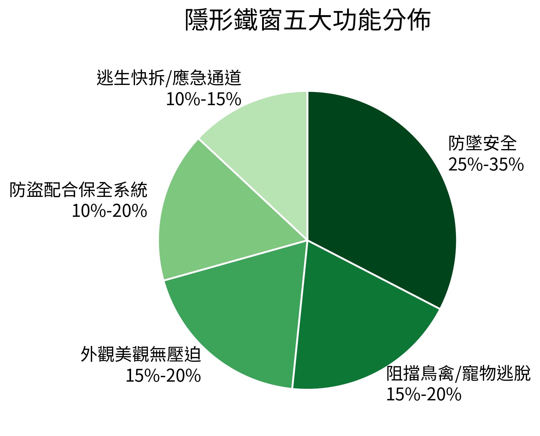 隱形鐵窗五大功能分佈