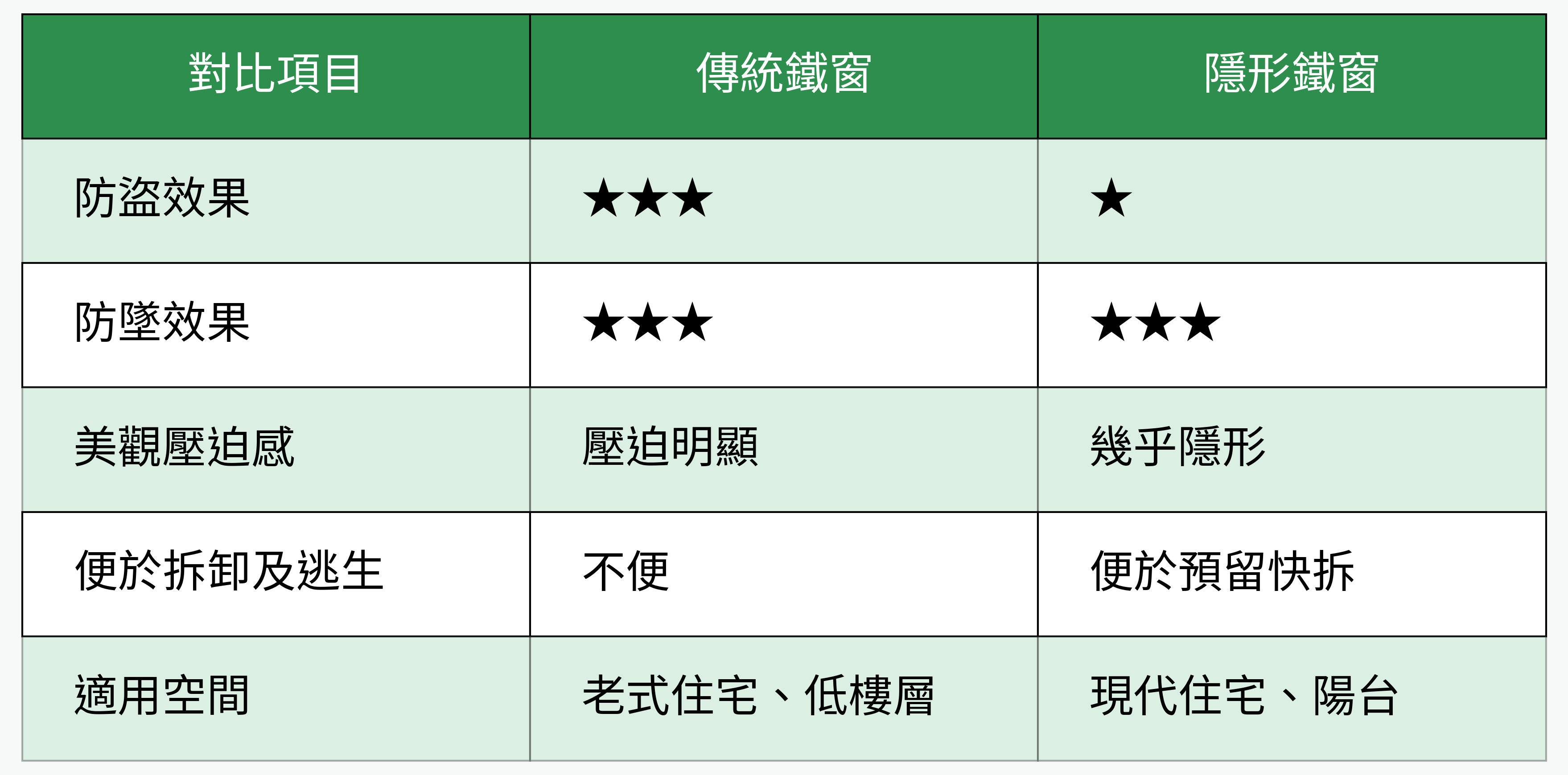 傳統鐵窗 vs 隱形鐵窗 對比表